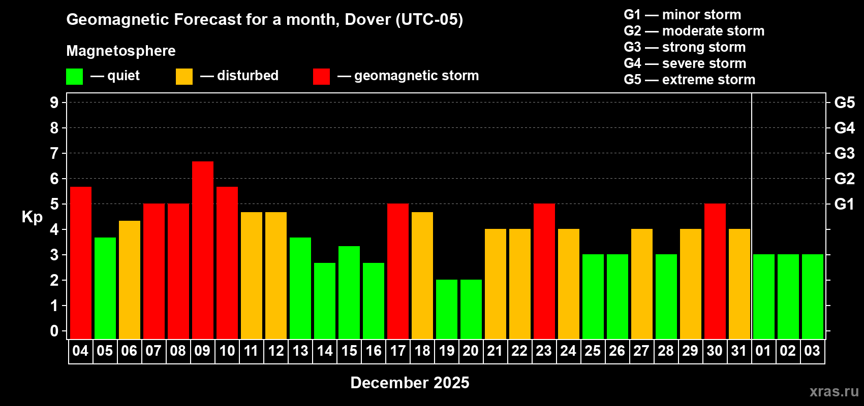 Forecast of the daily maximal value of geomagnetic index Kp for <b>1 month</b> (31 days) <b>from Dec 04, 2025 to Jan 03, 2026</b>