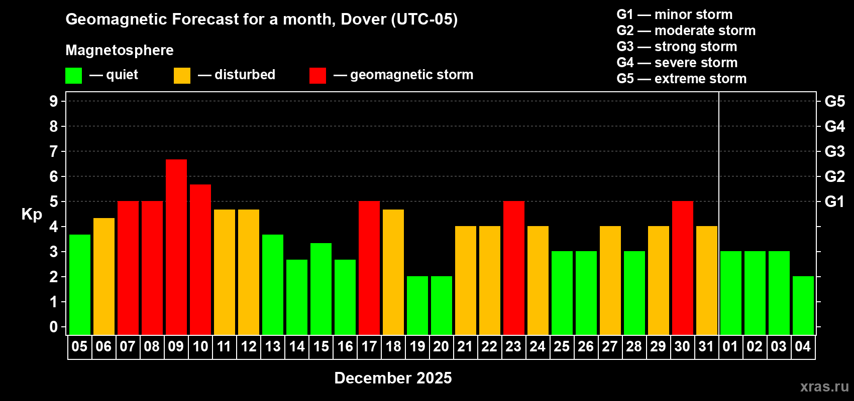Forecast of the daily maximal value of geomagnetic index Kp for <b>1 month</b> (31 days) <b>from Dec 05, 2025 to Jan 04, 2026</b>