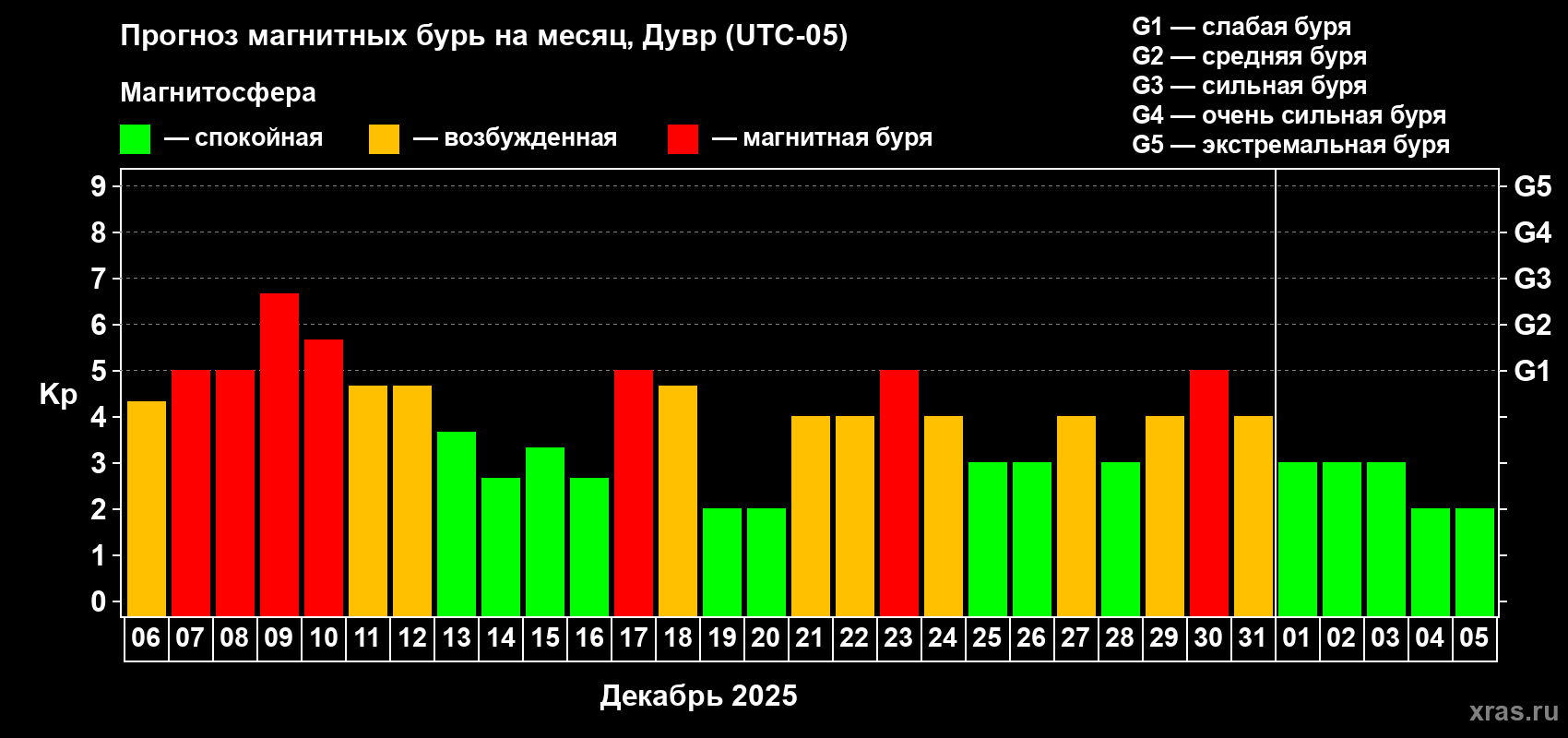 Прогноз максимального суточного геомагнитного индекса Kp на <b>1 месяц</b> (31 день) <b>с 06 декабря 2025 г по 05 января 2026 г</b>