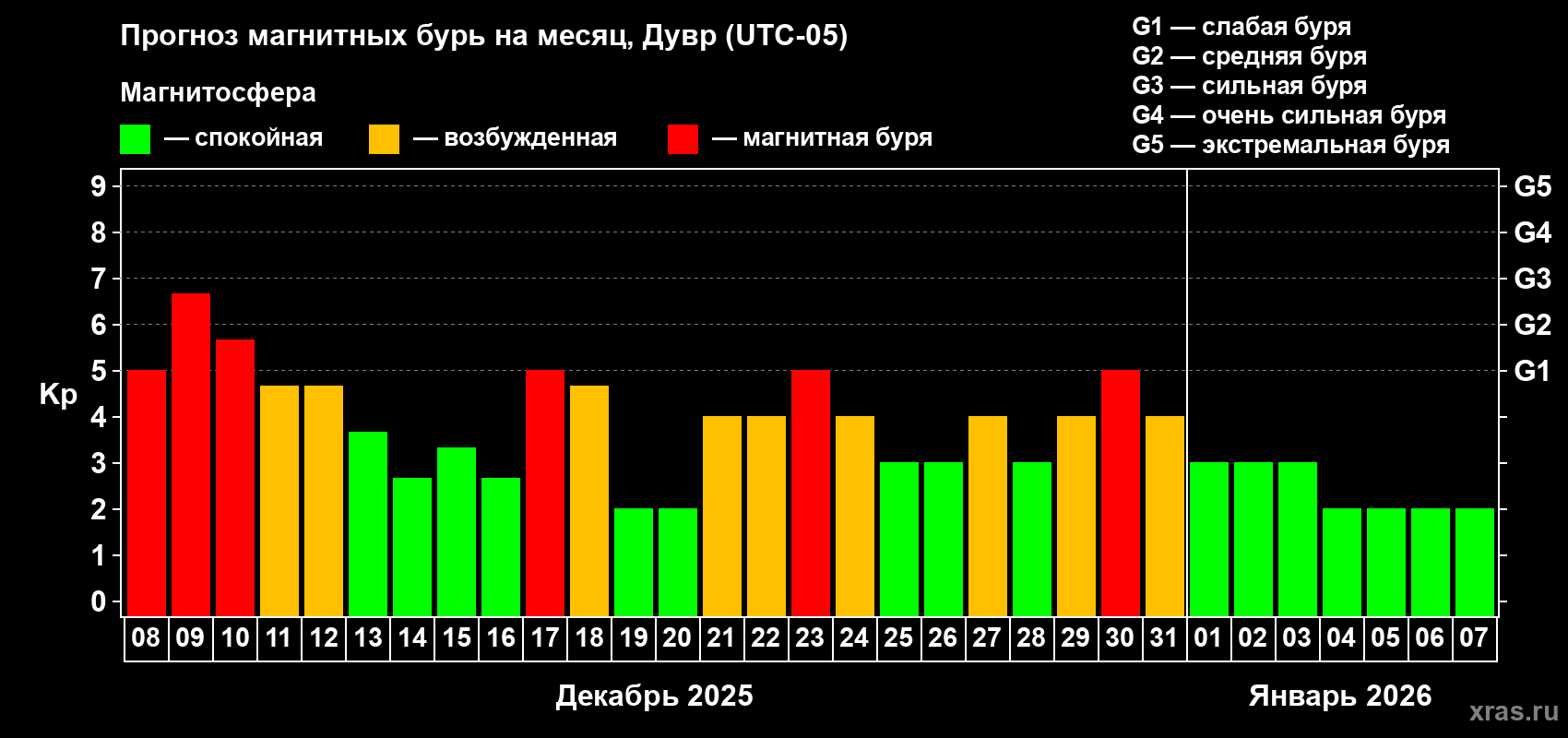 Прогноз максимального суточного геомагнитного индекса Kp на <b>1 месяц</b> (31 день) <b>с 08 декабря 2025 г по 07 января 2026 г</b>