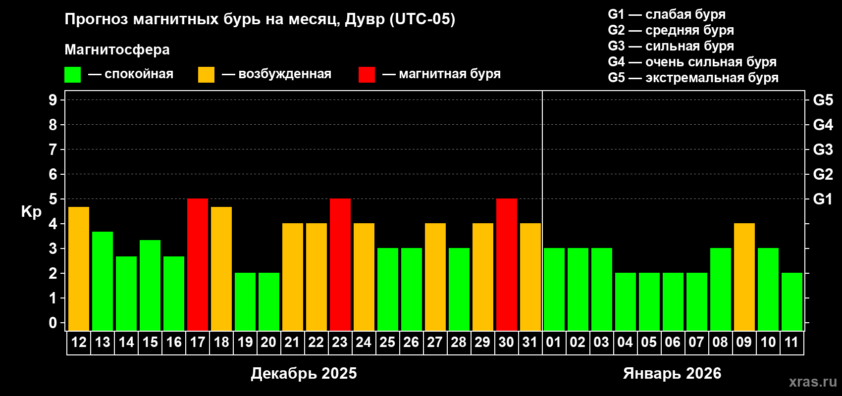 Прогноз максимального суточного геомагнитного индекса Kp на <b>1 месяц</b> (31 день) <b>с 12 декабря 2025 г по 11 января 2026 г</b>