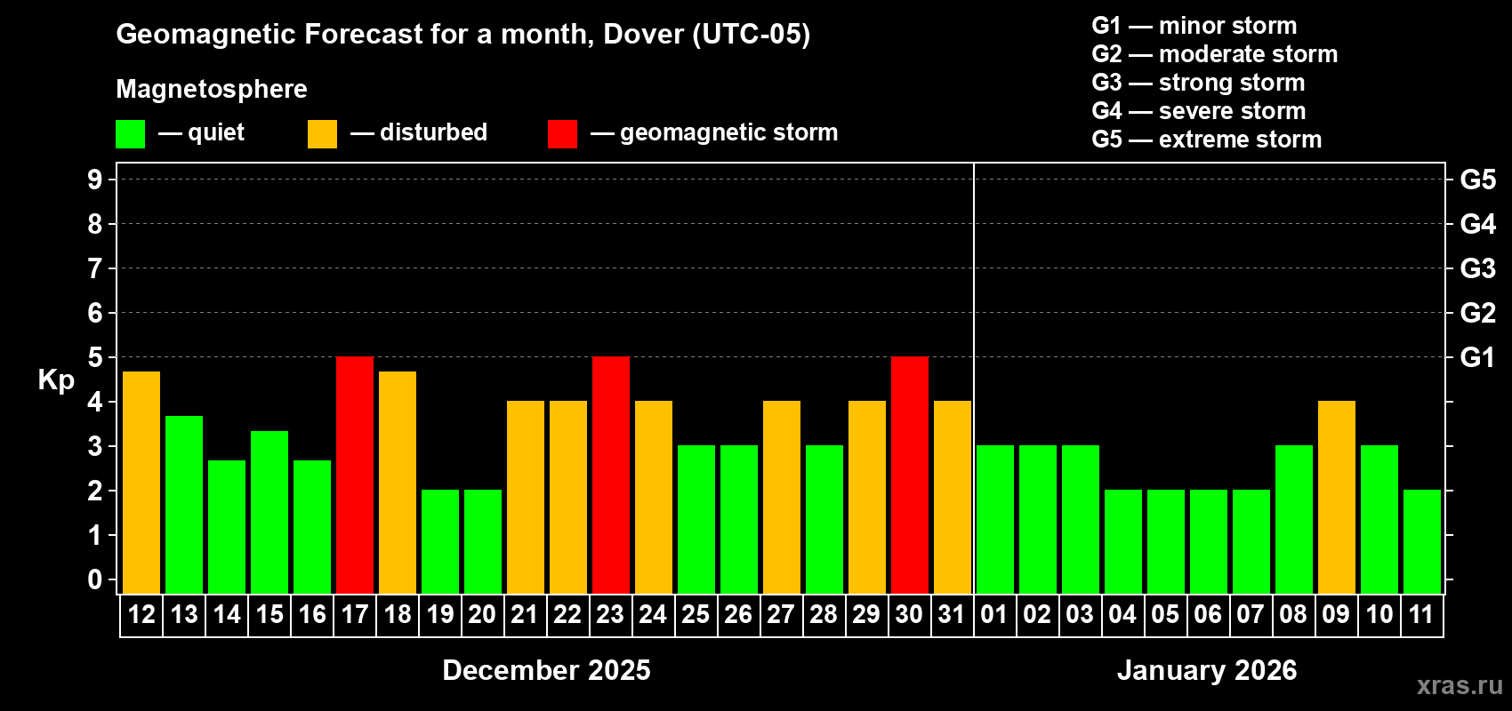 Forecast of the daily maximal value of geomagnetic index Kp for <b>1 month</b> (31 days) <b>from Dec 12, 2025 to Jan 11, 2026</b>