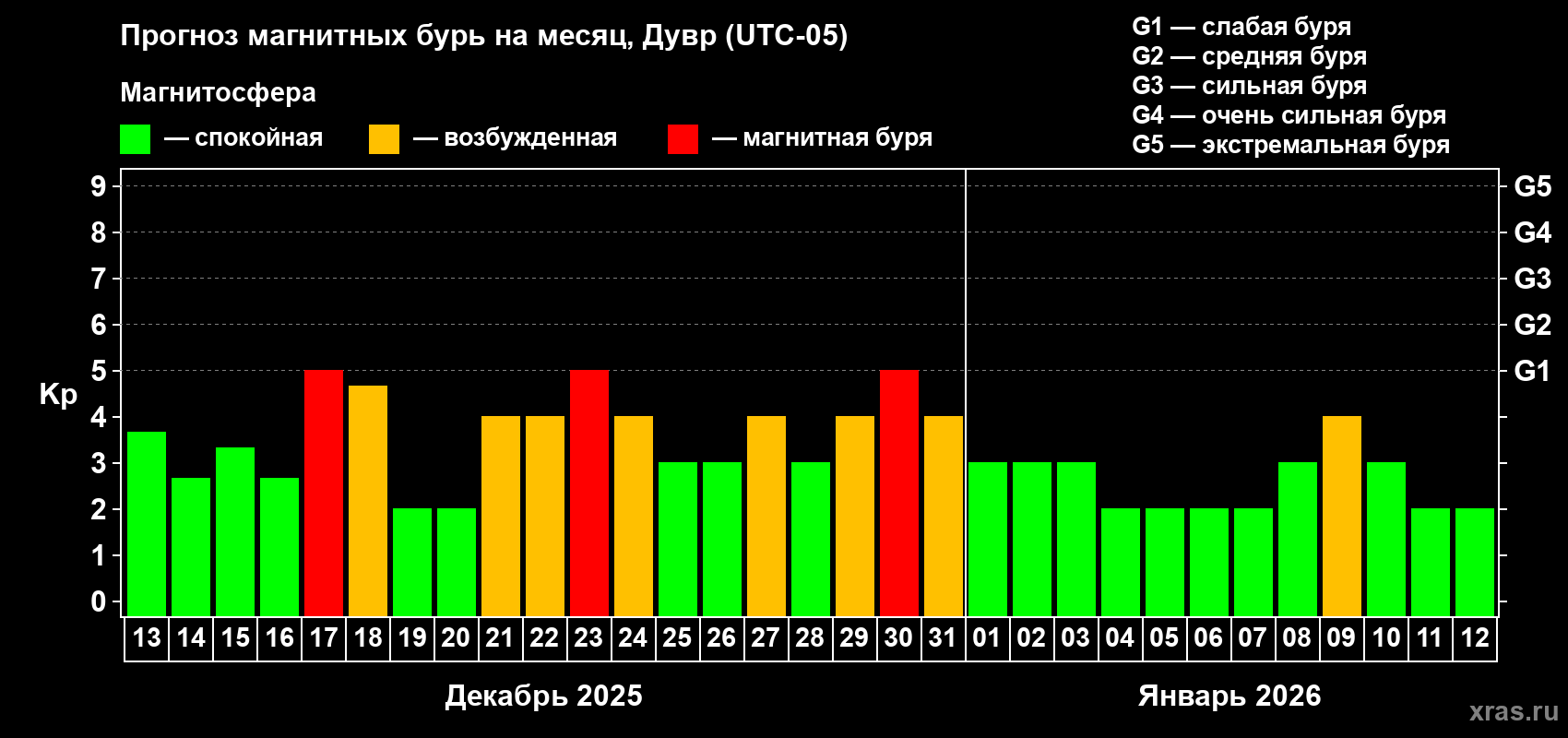 Прогноз максимального суточного геомагнитного индекса Kp на <b>1 месяц</b> (31 день) <b>с 13 декабря 2025 г по 12 января 2026 г</b>