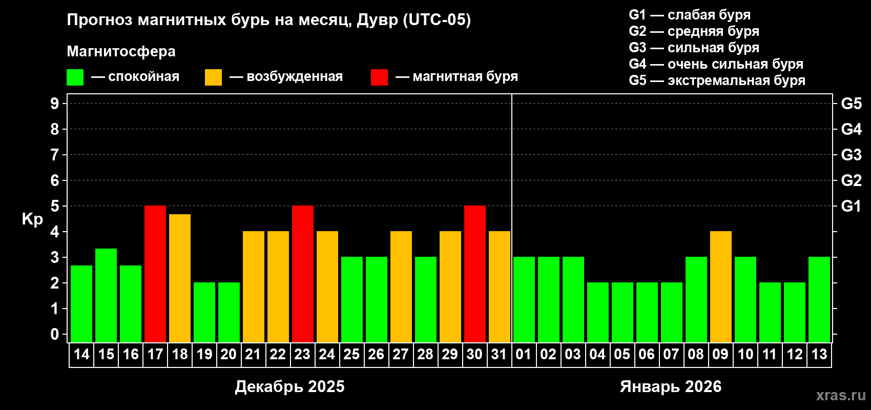 Прогноз максимального суточного геомагнитного индекса Kp на <b>1 месяц</b> (31 день) <b>с 14 декабря 2025 г по 13 января 2026 г</b>