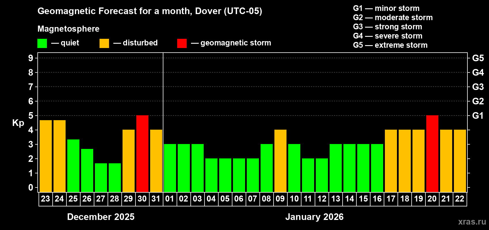 Forecast of the daily maximal value of geomagnetic index&nbsp;Kp for <b>1 month</b> (31 days) <b>from Dec 23, 2025 to Jan 22, 2026</b>