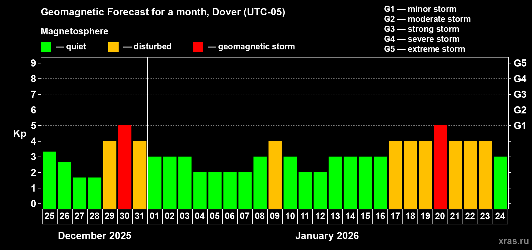 Forecast of the daily maximal value of geomagnetic index&nbsp;Kp for <b>1 month</b> (31 days) <b>from Dec 25, 2025 to Jan 24, 2026</b>