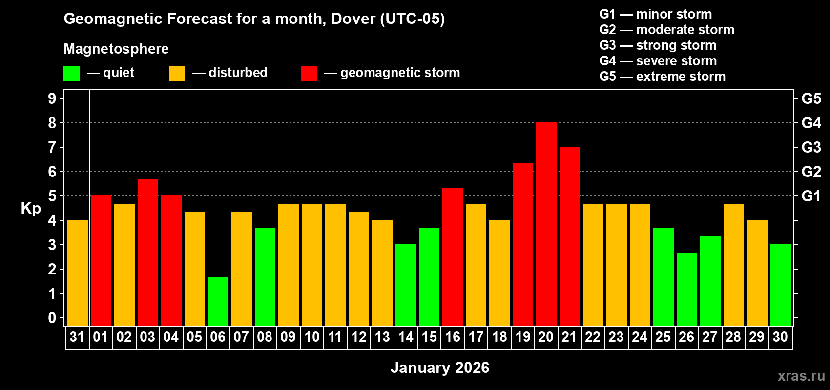Forecast of the daily maximal value of geomagnetic index&nbsp;Kp for <b>1 month</b> (31 days) <b>from Dec 31, 2025 to Jan 30, 2026</b>