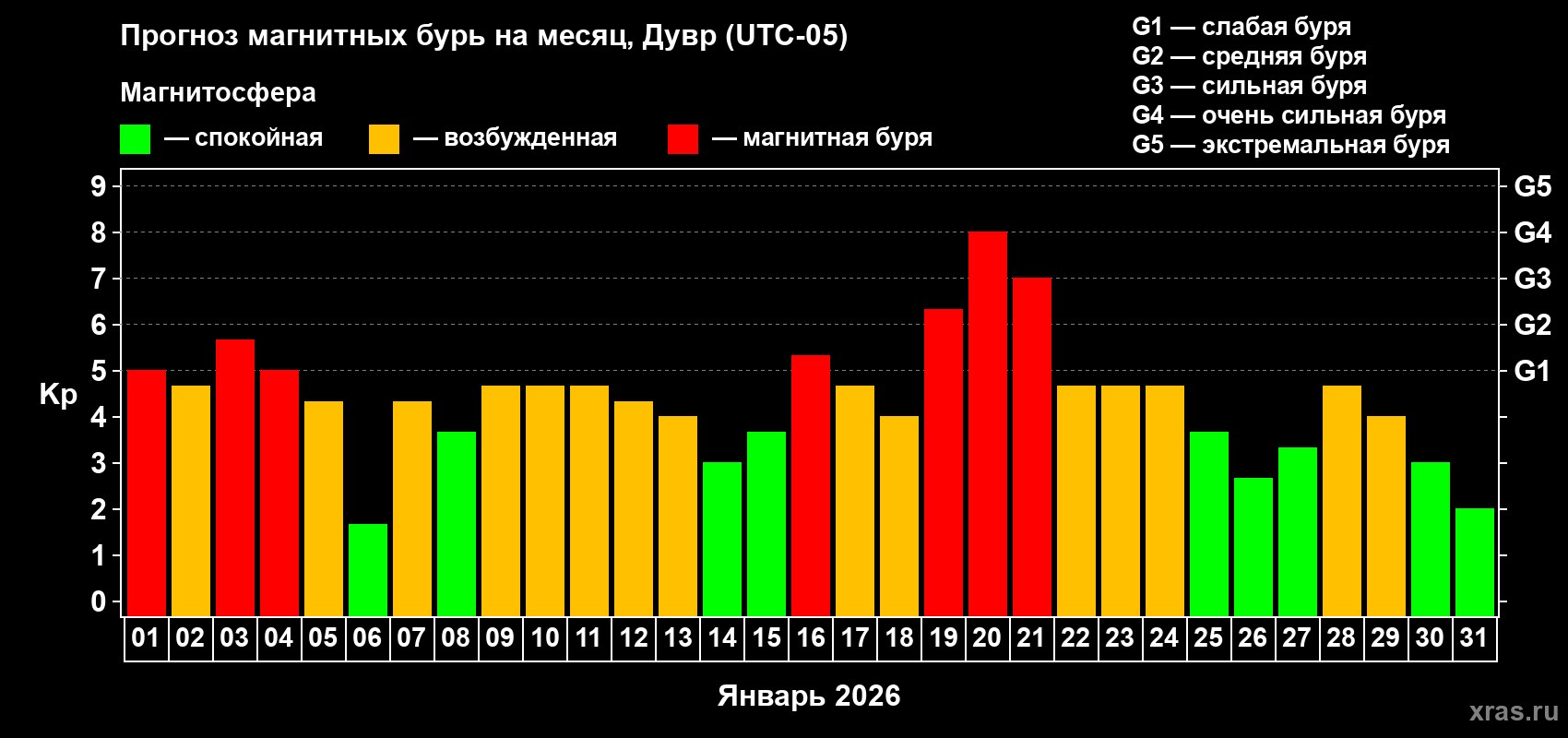 Прогноз максимального суточного геомагнитного индекса&nbsp;Kp на <b>1 месяц</b> (31 день) <b>с 01 января по 31 января 2026 г</b>