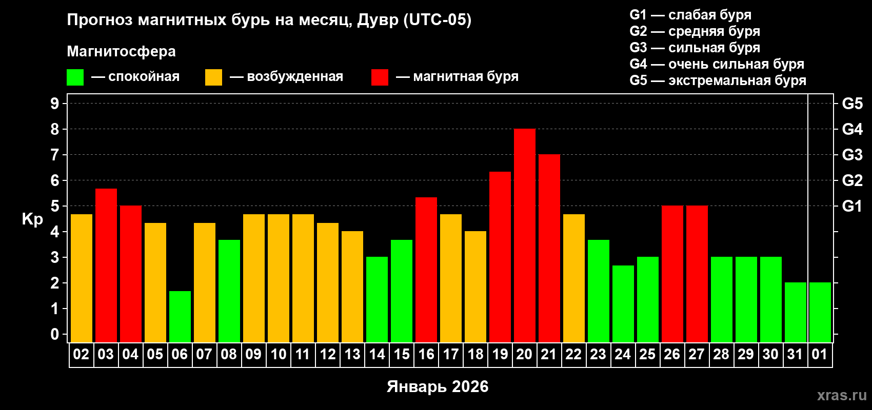 Прогноз максимального суточного геомагнитного индекса&nbsp;Kp на <b>1 месяц</b> (31 день) <b>с 02 января по 01 февраля 2026 г</b>
