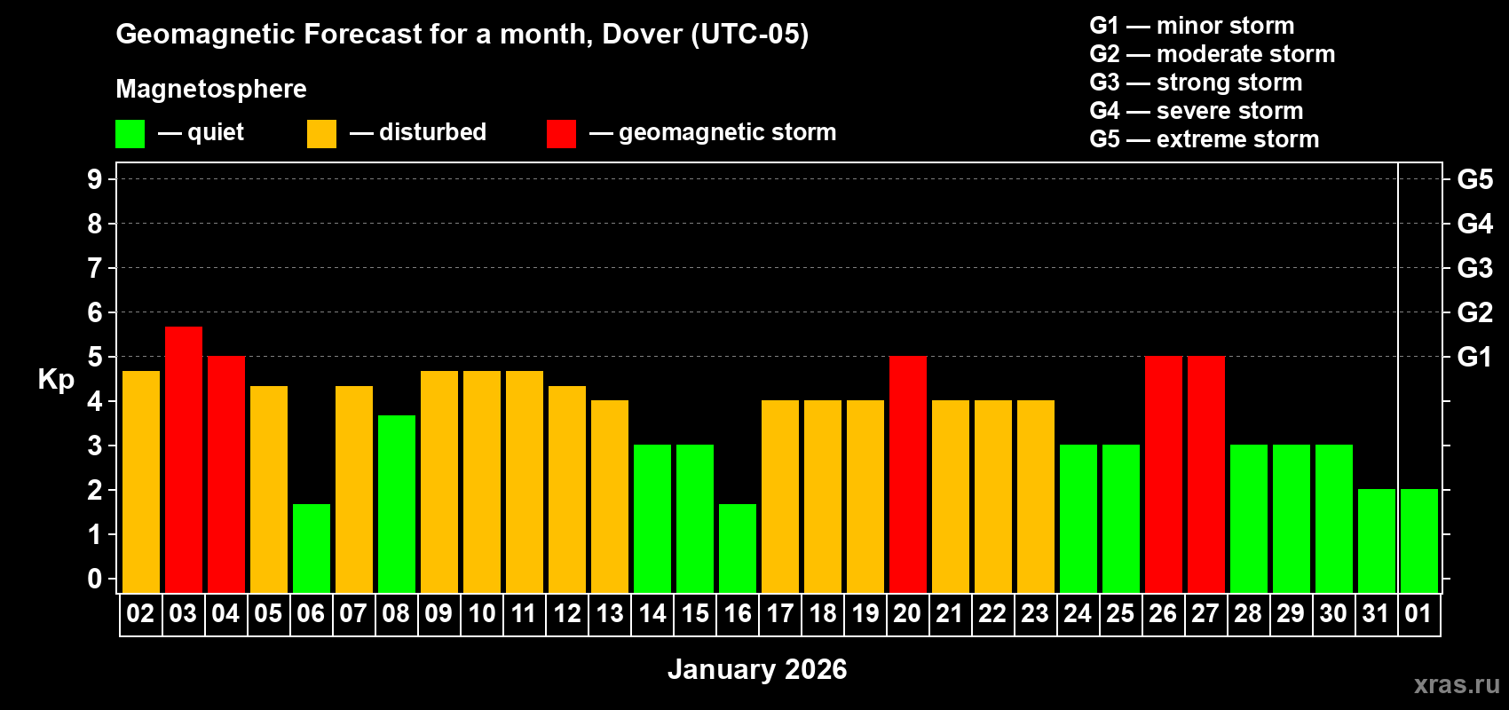 Forecast of the daily maximal value of geomagnetic index&nbsp;Kp for <b>1 month</b> (31 days) <b>from Jan 02, 2026 to Feb 01, 2026</b>