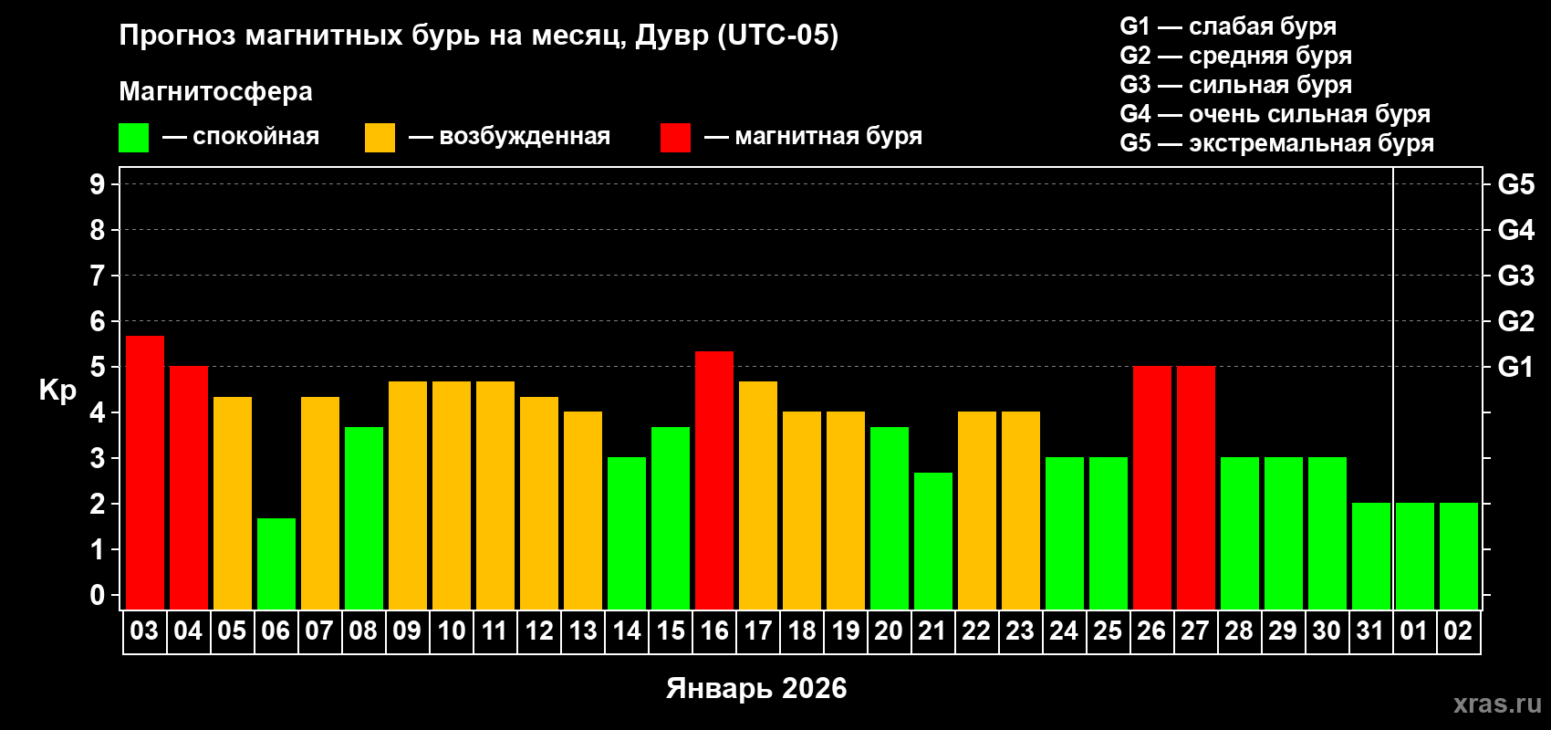 Прогноз максимального суточного геомагнитного индекса&nbsp;Kp на <b>1 месяц</b> (31 день) <b>с 03 января по 02 февраля 2026 г</b>