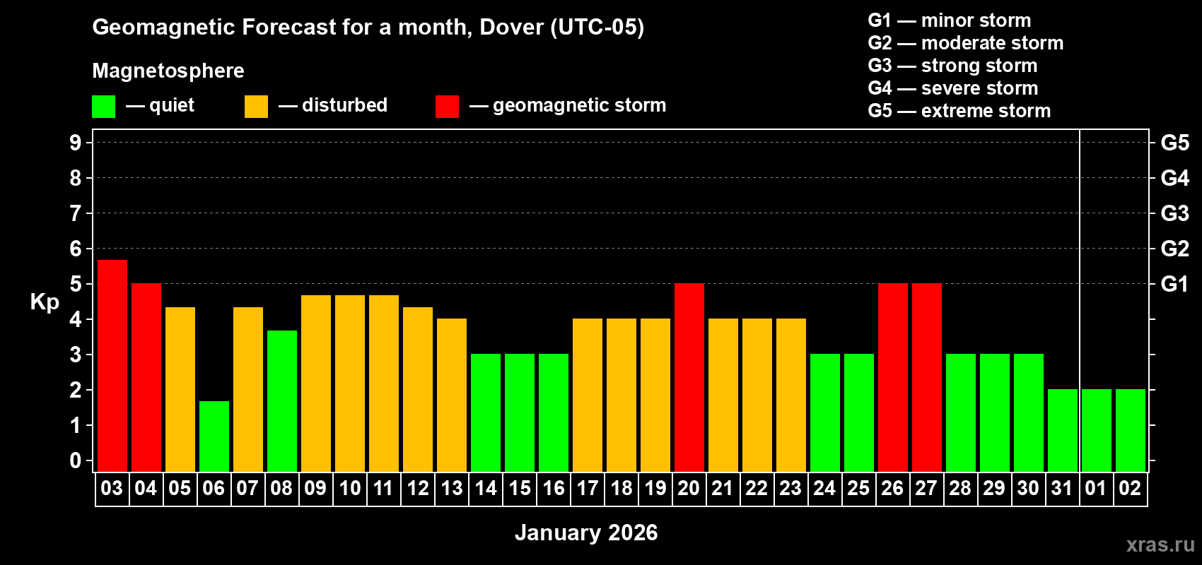 Forecast of the daily maximal value of geomagnetic index&nbsp;Kp for <b>1 month</b> (31 days) <b>from Jan 03, 2026 to Feb 02, 2026</b>