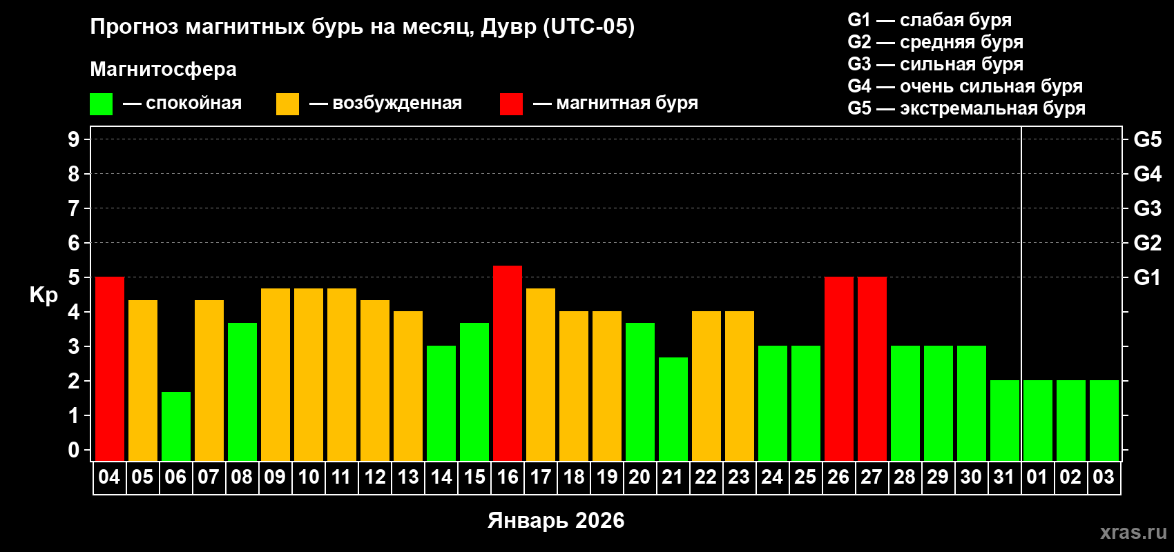 Прогноз максимального суточного геомагнитного индекса&nbsp;Kp на <b>1 месяц</b> (31 день) <b>с 04 января по 03 февраля 2026 г</b>