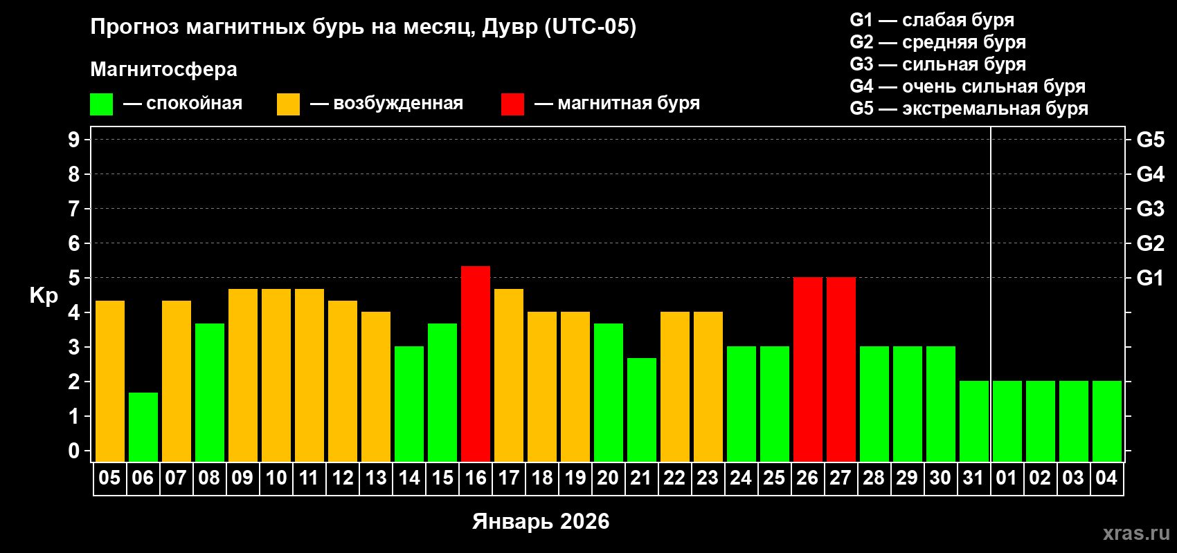 Прогноз максимального суточного геомагнитного индекса&nbsp;Kp на <b>1 месяц</b> (31 день) <b>с 05 января по 04 февраля 2026 г</b>