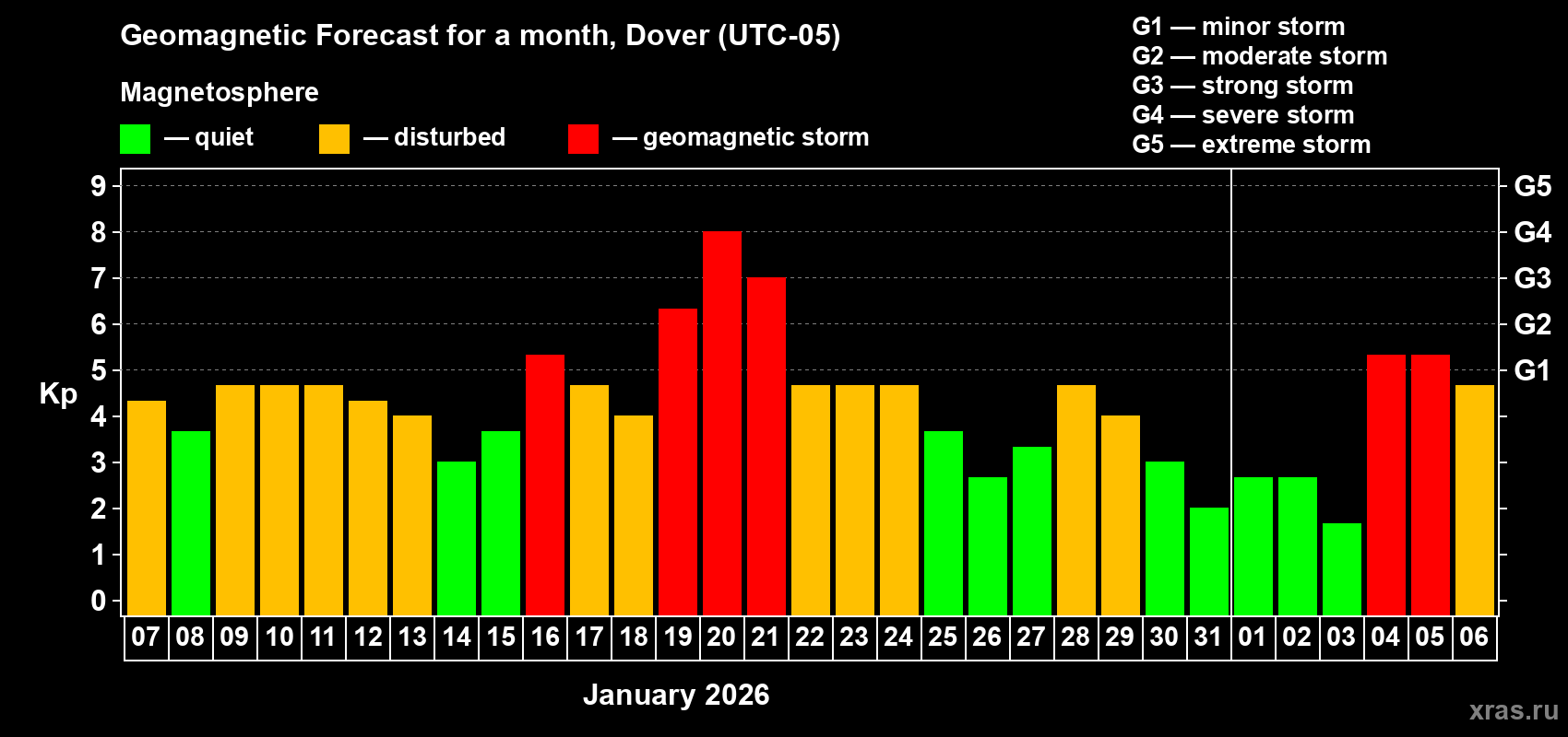 Forecast of the daily maximal value of geomagnetic index&nbsp;Kp for <b>1 month</b> (31 days) <b>from Jan 07, 2026 to Feb 06, 2026</b>
