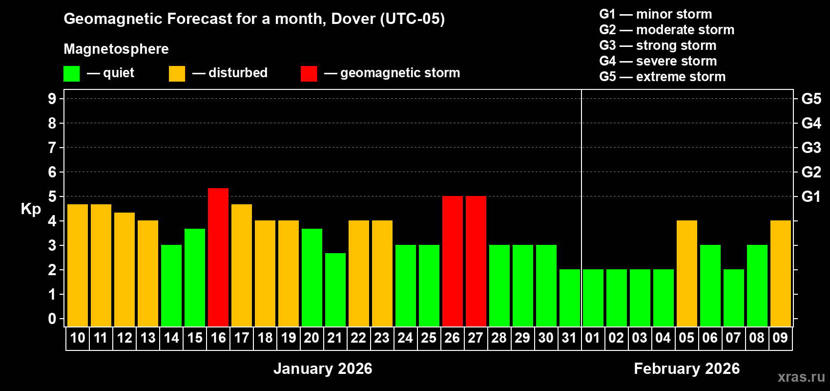 Forecast of the daily maximal value of geomagnetic index&nbsp;Kp for <b>1 month</b> (31 days) <b>from Jan 10, 2026 to Feb 09, 2026</b>