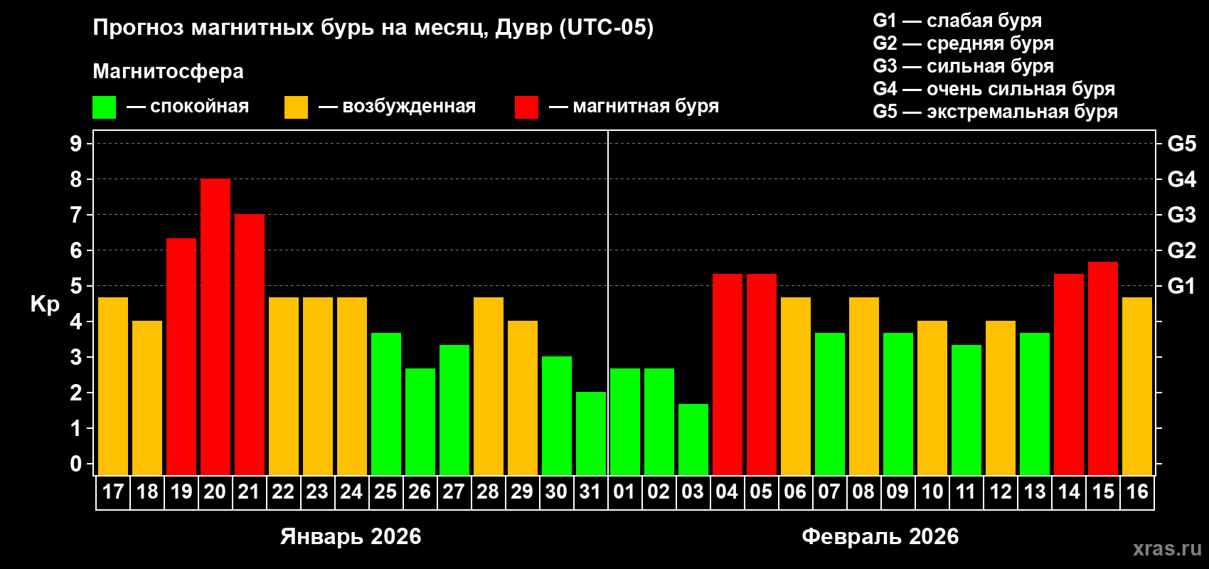 Прогноз максимального суточного геомагнитного индекса&nbsp;Kp на <b>1 месяц</b> (31 день) <b>с 17 января по 16 февраля 2026 г</b>
