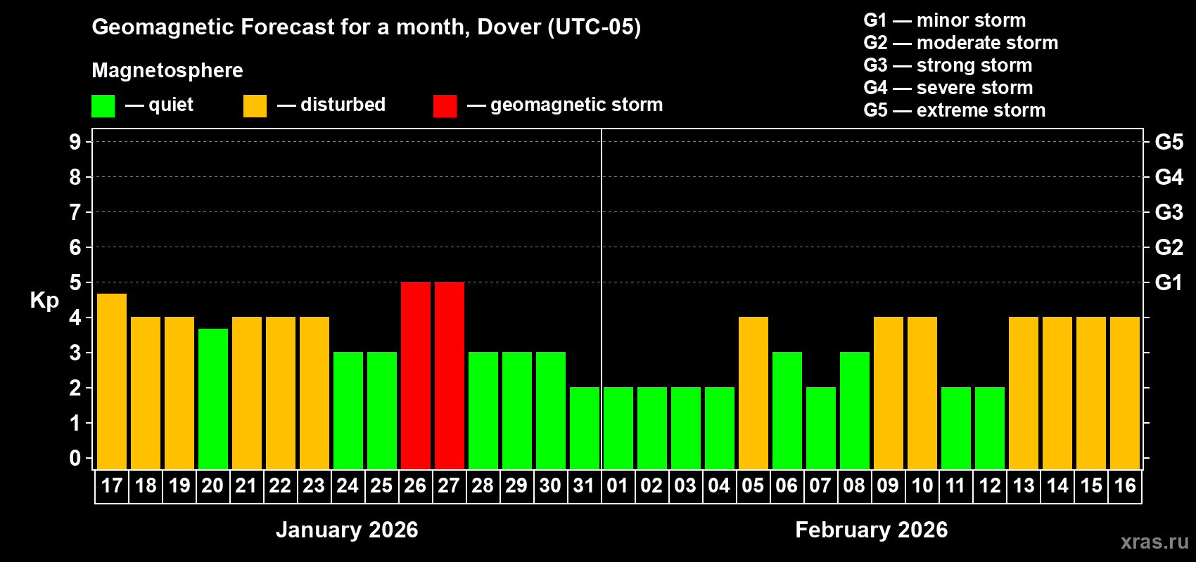 Forecast of the daily maximal value of geomagnetic index&nbsp;Kp for <b>1 month</b> (31 days) <b>from Jan 17, 2026 to Feb 16, 2026</b>