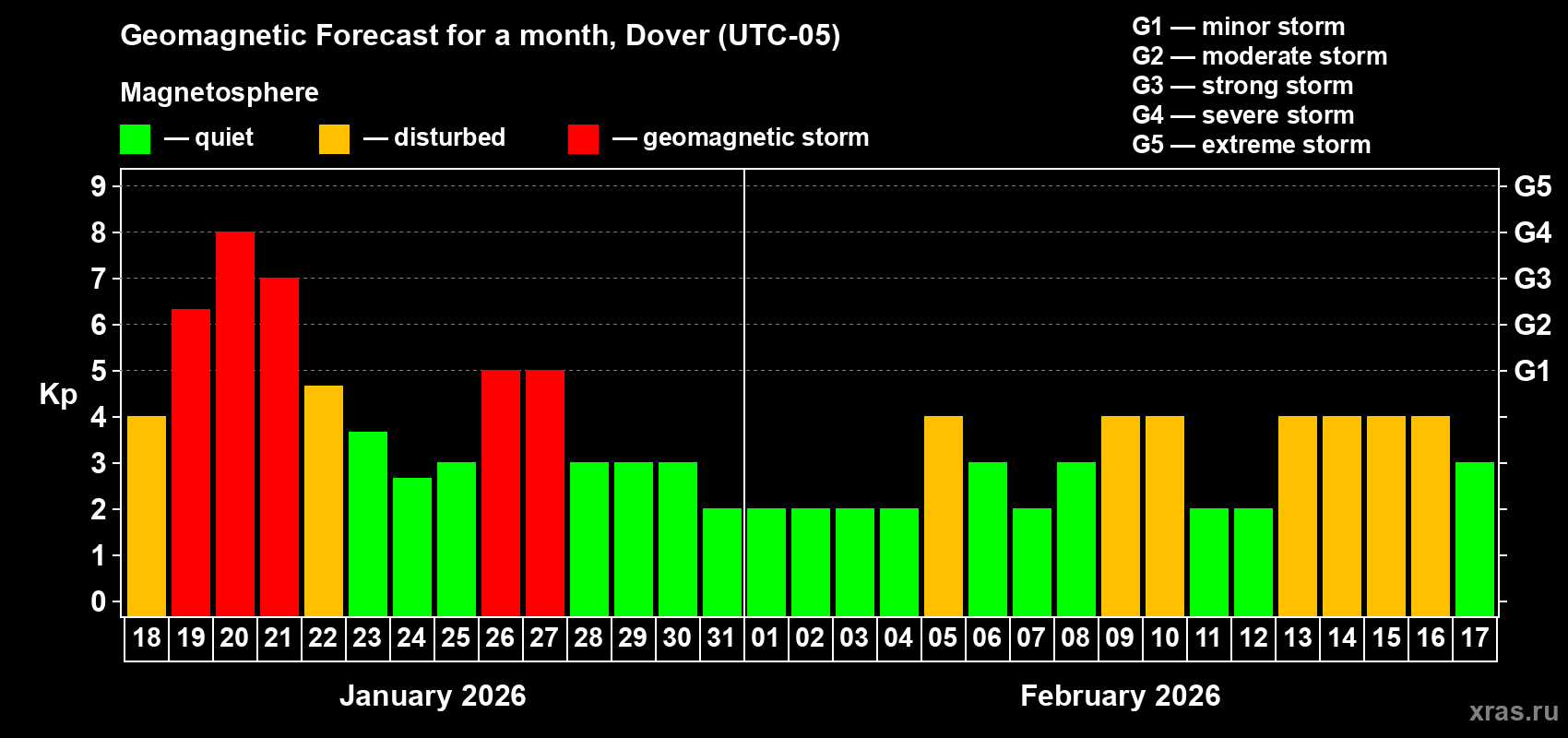 Forecast of the daily maximal value of geomagnetic index&nbsp;Kp for <b>1 month</b> (31 days) <b>from Jan 18, 2026 to Feb 17, 2026</b>