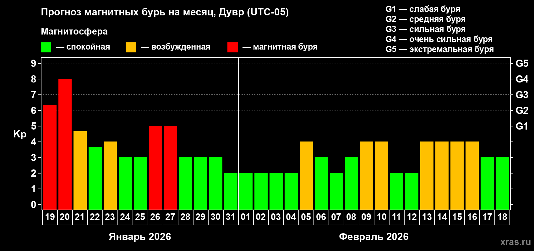 Прогноз максимального суточного геомагнитного индекса&nbsp;Kp на <b>1 месяц</b> (31 день) <b>с 19 января по 18 февраля 2026 г</b>