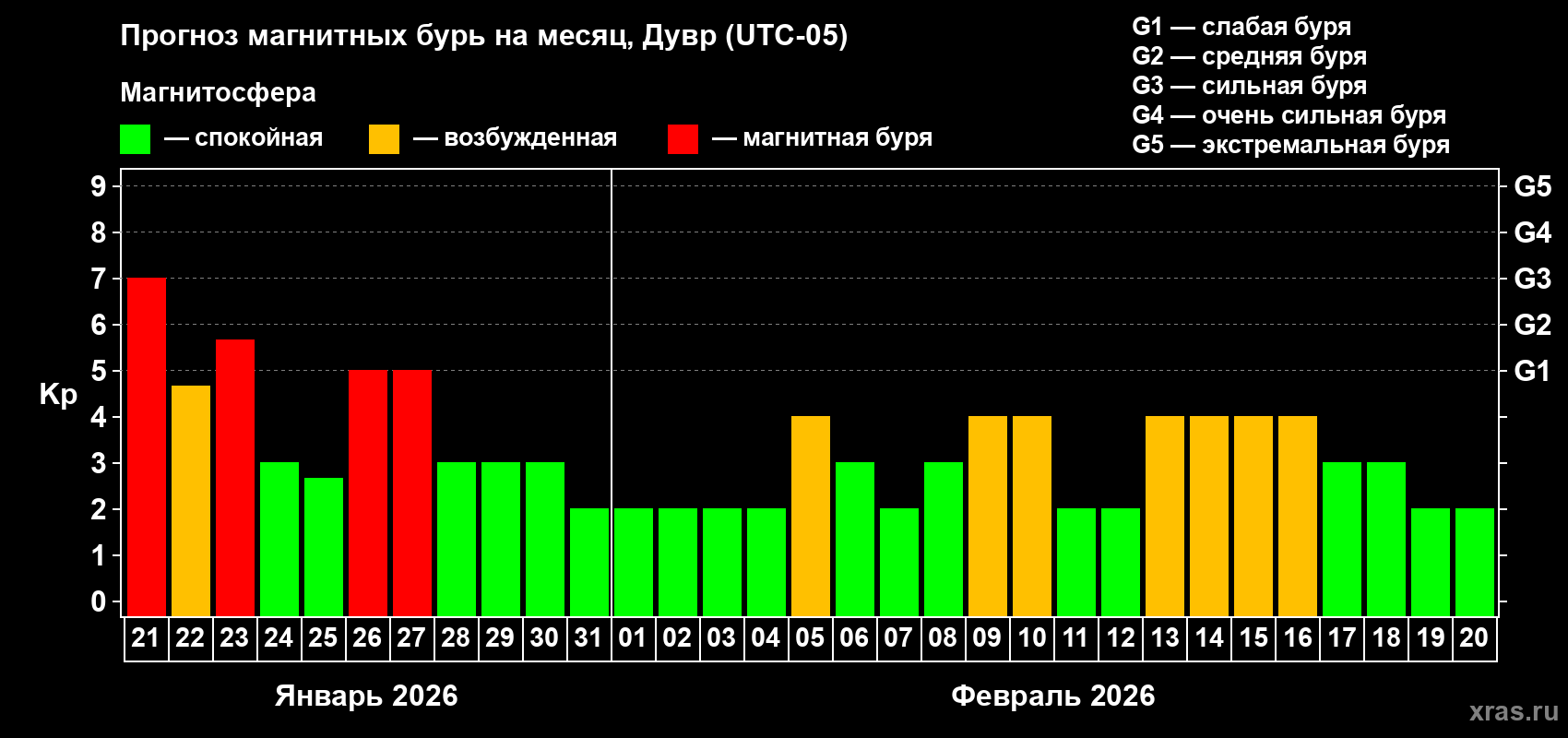 Прогноз максимального суточного геомагнитного индекса&nbsp;Kp на <b>1 месяц</b> (31 день) <b>с 21 января по 20 февраля 2026 г</b>
