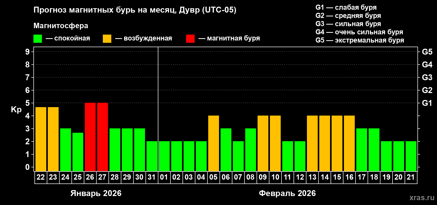 Прогноз максимального суточного геомагнитного индекса Kp на <b>1 месяц</b> (31 день) <b>с 22 января по 21 февраля 2026 г</b>