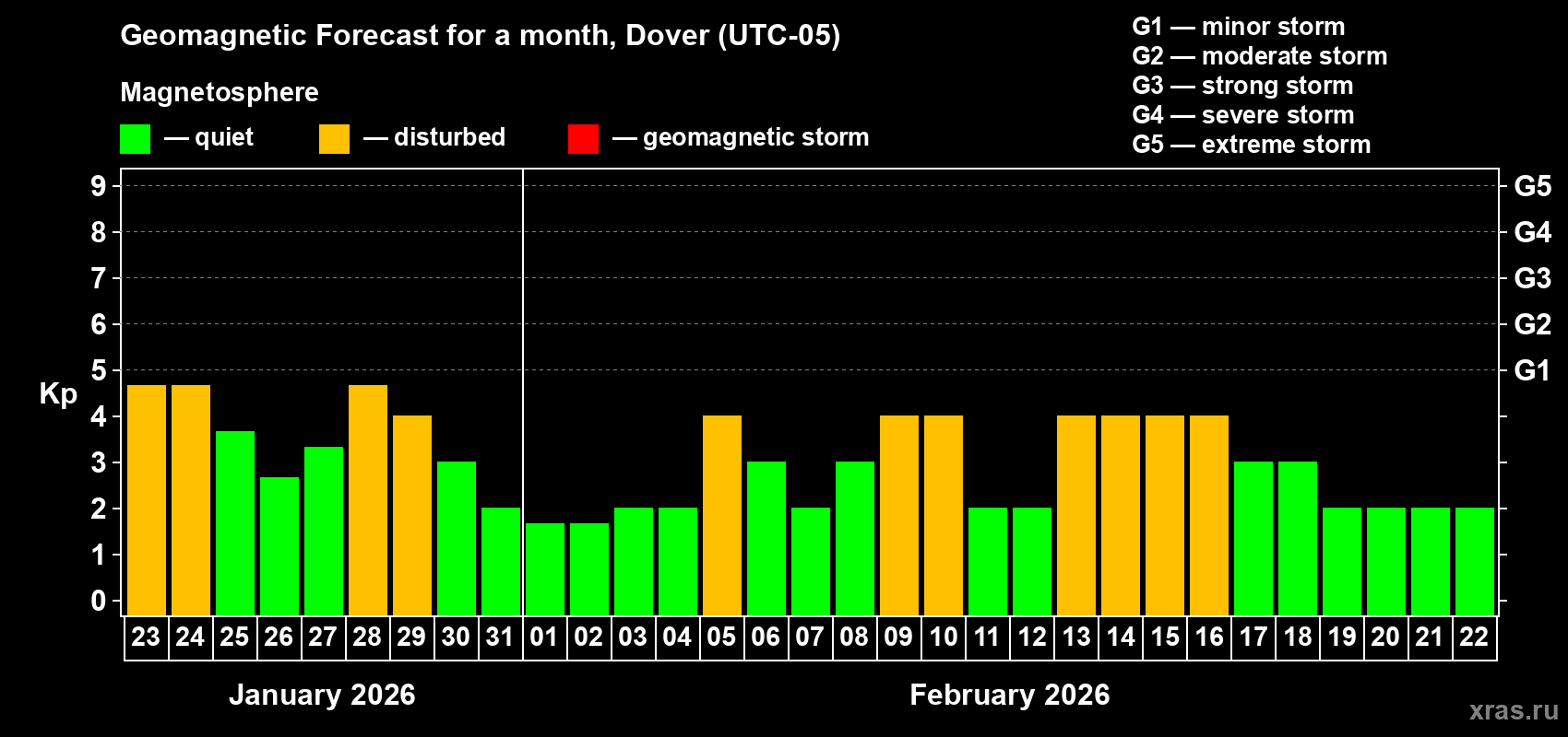 Forecast of the daily maximal value of geomagnetic index&nbsp;Kp for <b>1 month</b> (31 days) <b>from Jan 23, 2026 to Feb 22, 2026</b>