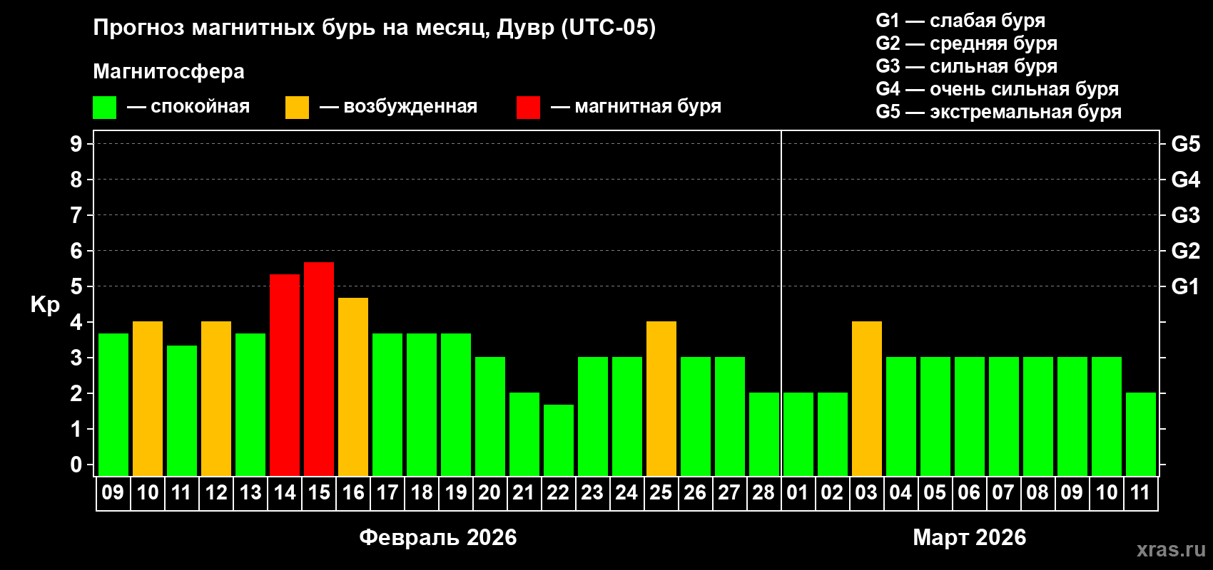 Прогноз максимального суточного геомагнитного индекса&nbsp;Kp на <b>1 месяц</b> (31 день) <b>с 09 февраля по 11 марта 2026 г</b>
