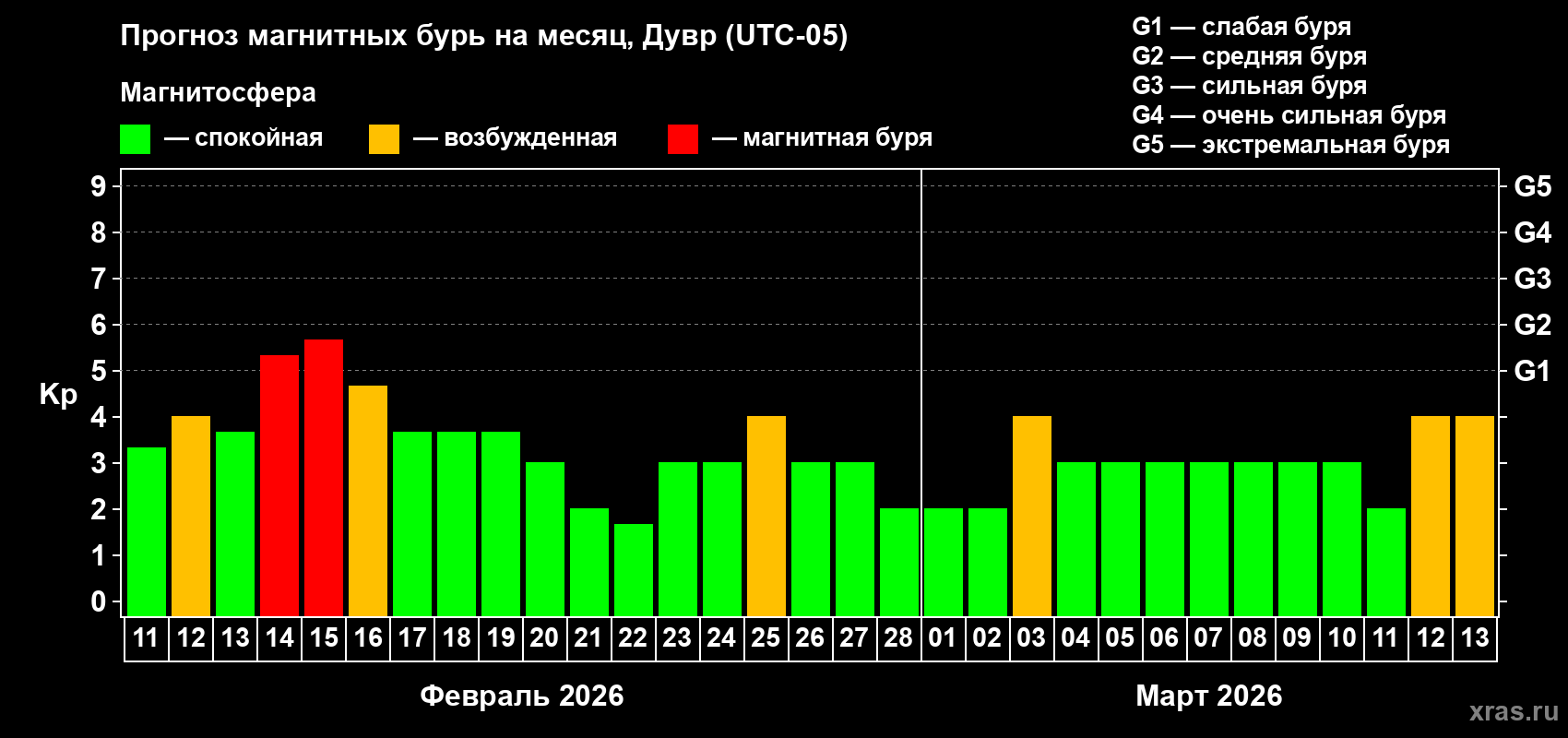 Прогноз максимального суточного геомагнитного индекса&nbsp;Kp на <b>1 месяц</b> (31 день) <b>с 11 февраля по 13 марта 2026 г</b>