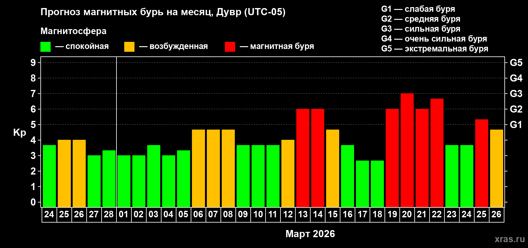 Прогноз максимального суточного геомагнитного индекса&nbsp;Kp на <b>1 месяц</b> (31 день) <b>с 24 февраля по 26 марта 2026 г</b>