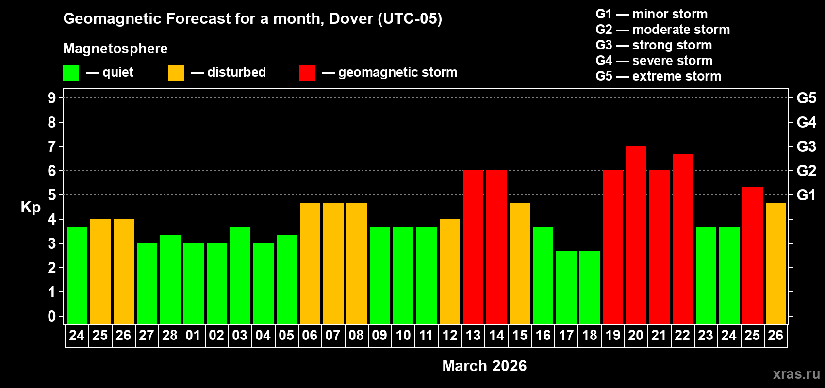 Forecast of the daily maximal value of geomagnetic index&nbsp;Kp for <b>1 month</b> (31 days) <b>from Feb 24, 2026 to Mar 26, 2026</b>