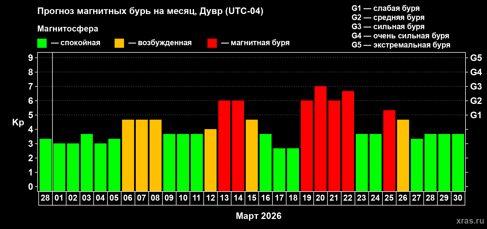 Прогноз максимального суточного геомагнитного индекса&nbsp;Kp на <b>1 месяц</b> (31 день) <b>с 28 февраля по 30 марта 2026 г</b>