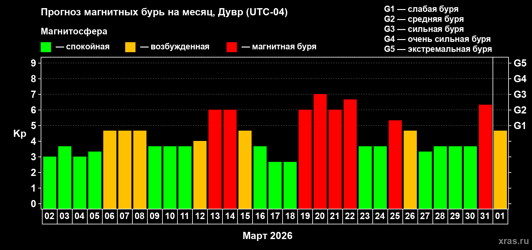 Прогноз максимального суточного геомагнитного индекса&nbsp;Kp на <b>1 месяц</b> (31 день) <b>с 02 марта по 01 апреля 2026 г</b>