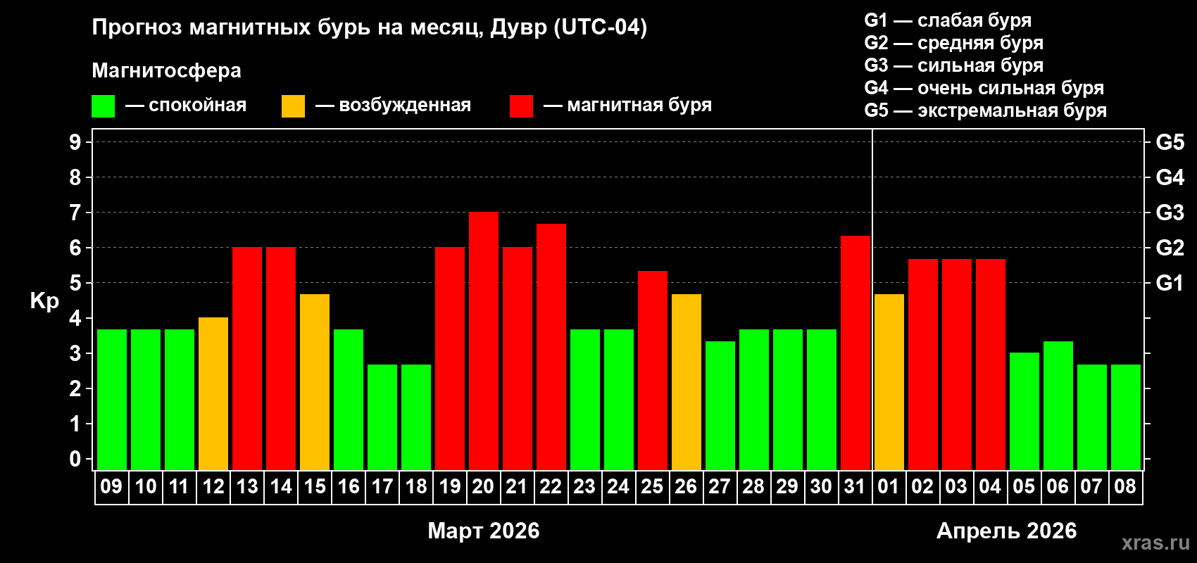 Прогноз максимального суточного геомагнитного индекса&nbsp;Kp на <b>1 месяц</b> (31 день) <b>с 09 марта по 08 апреля 2026 г</b>