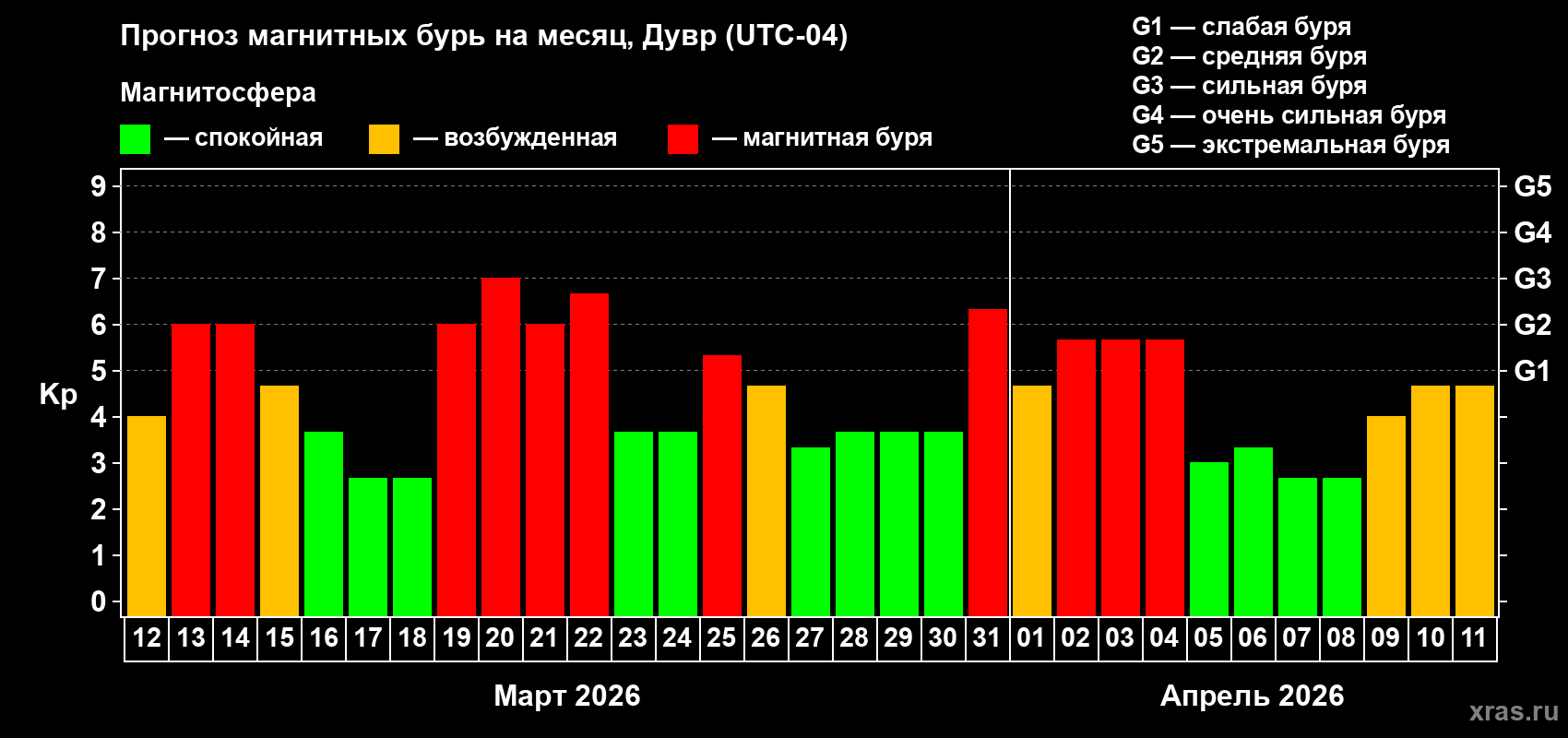 Прогноз максимального суточного геомагнитного индекса&nbsp;Kp на <b>1 месяц</b> (31 день) <b>с 12 марта по 11 апреля 2026 г</b>