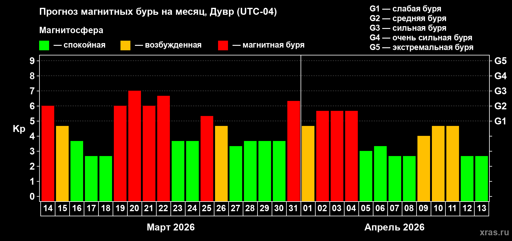 Прогноз максимального суточного геомагнитного индекса&nbsp;Kp на <b>1 месяц</b> (31 день) <b>с 14 марта по 13 апреля 2026 г</b>