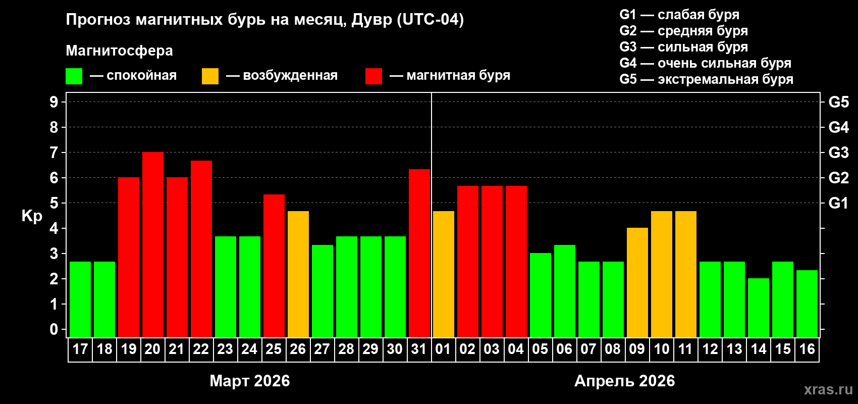 Прогноз максимального суточного геомагнитного индекса&nbsp;Kp на <b>1 месяц</b> (31 день) <b>с 17 марта по 16 апреля 2026 г</b>
