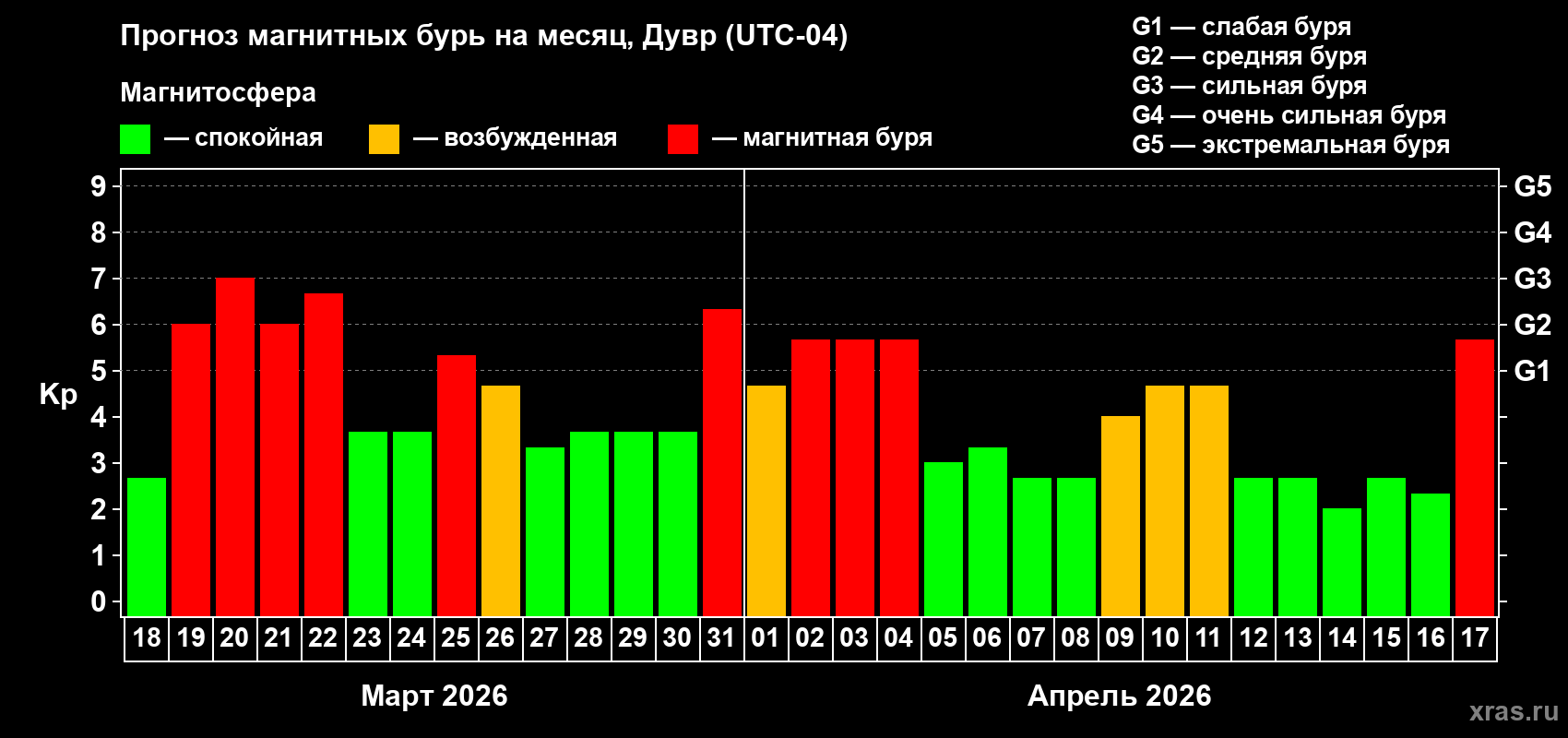 Прогноз максимального суточного геомагнитного индекса&nbsp;Kp на <b>1 месяц</b> (31 день) <b>с 18 марта по 17 апреля 2026 г</b>