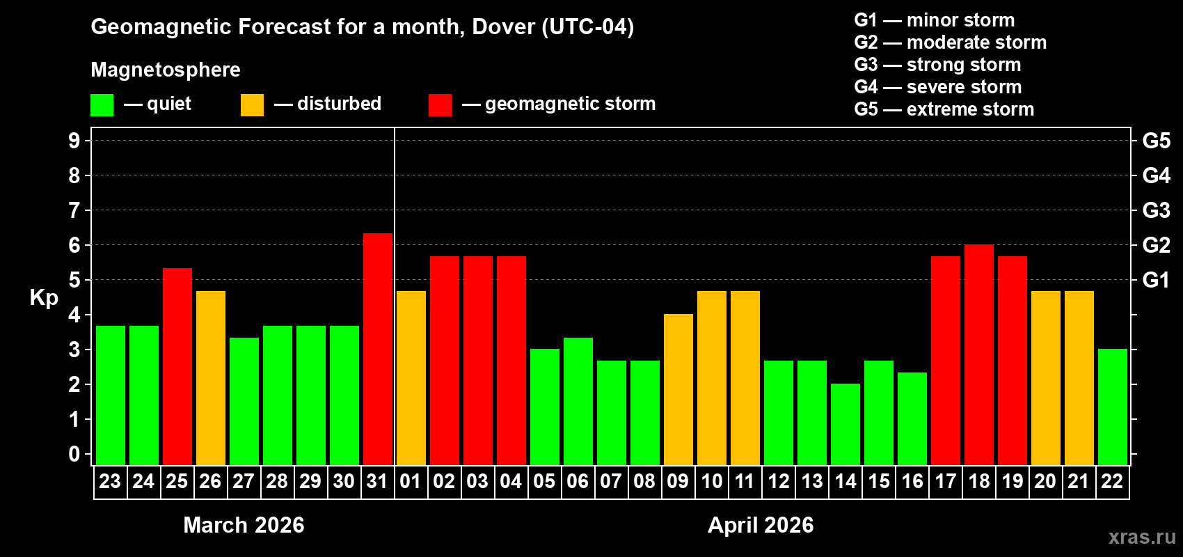 Forecast of the daily maximal value of geomagnetic index&nbsp;Kp for <b>1 month</b> (31 days) <b>from Mar 23, 2026 to Apr 22, 2026</b>