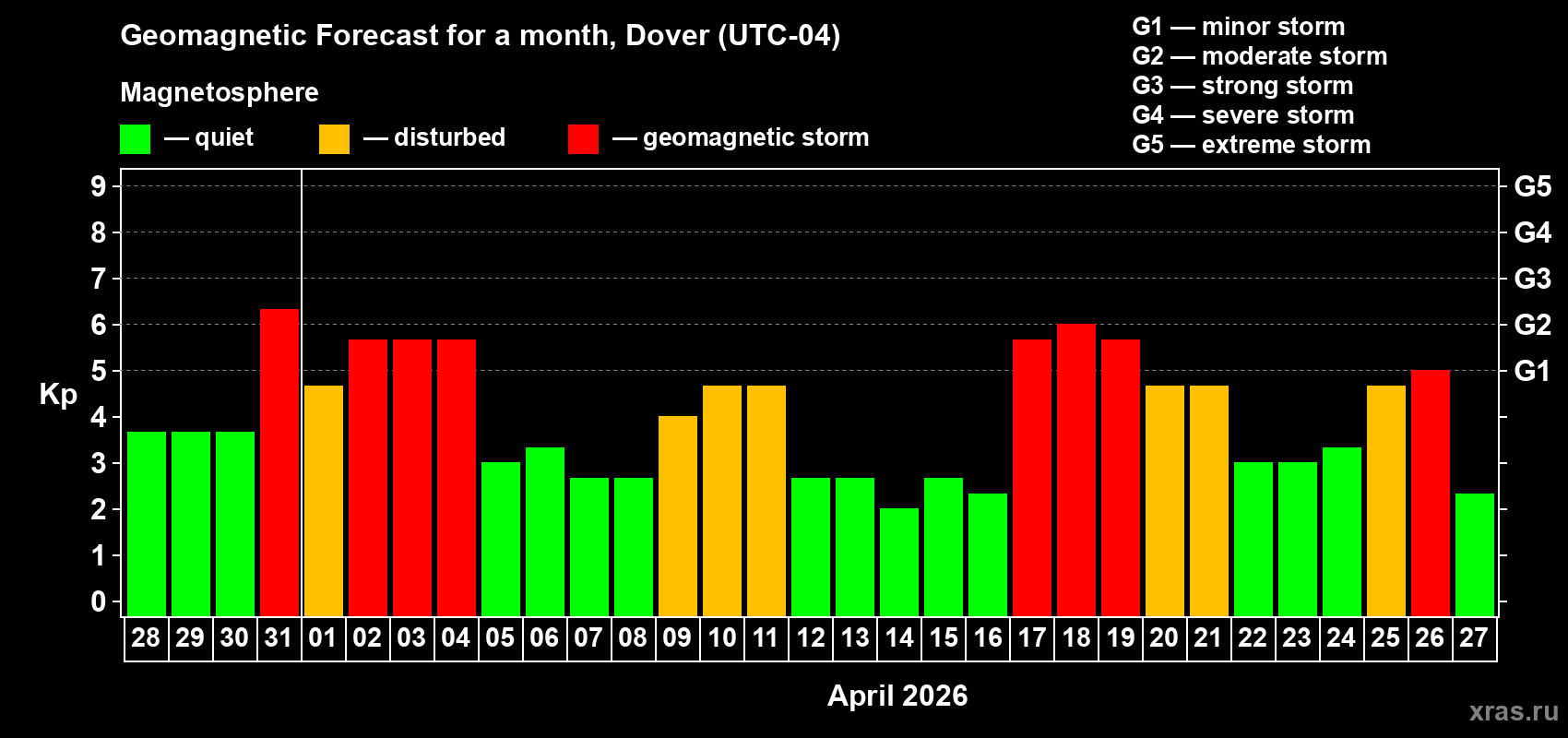 Forecast of the daily maximal value of geomagnetic index&nbsp;Kp for <b>1 month</b> (31 days) <b>from Mar 28, 2026 to Apr 27, 2026</b>