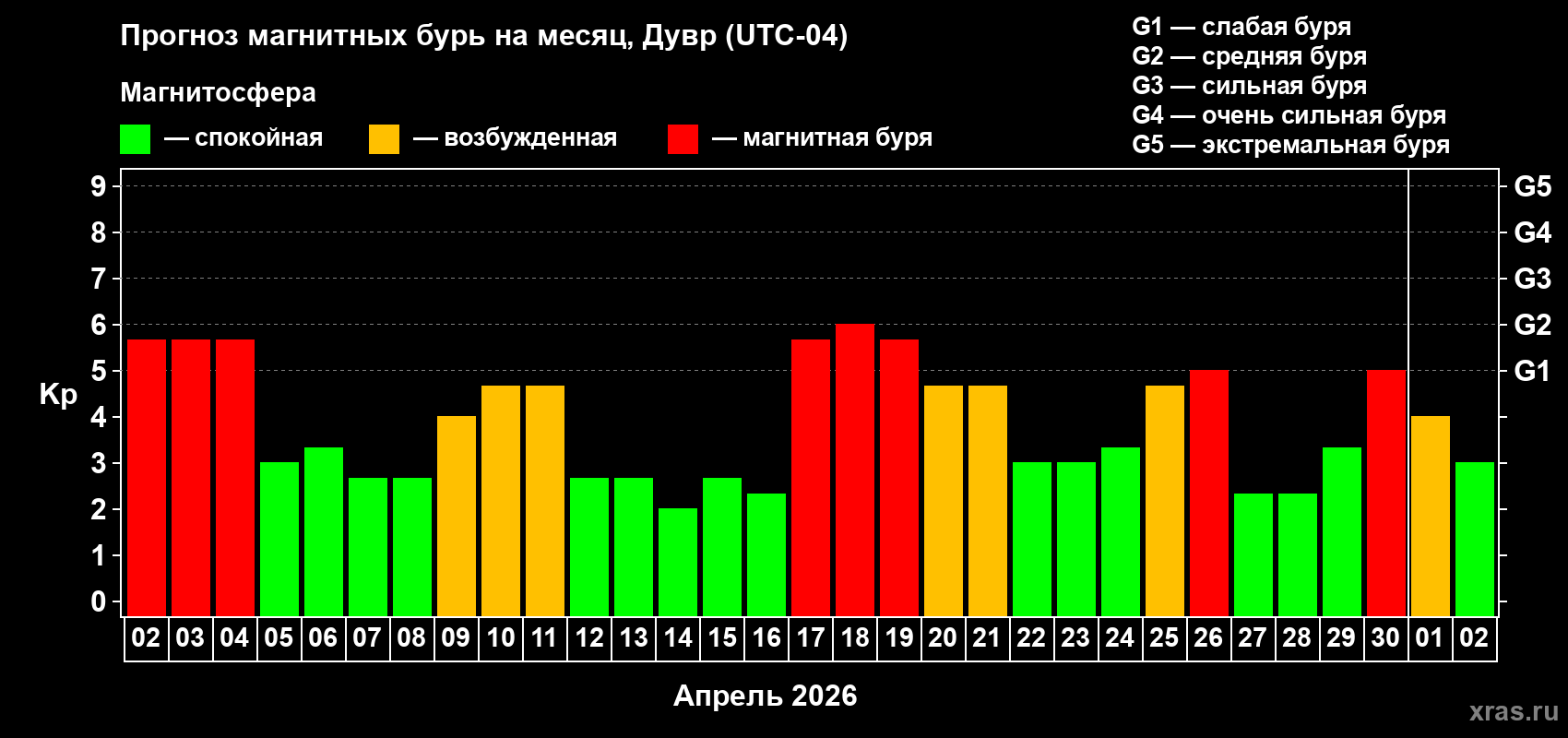 Прогноз максимального суточного геомагнитного индекса&nbsp;Kp на <b>1 месяц</b> (31 день) <b>с 02 апреля по 02 мая 2026 г</b>