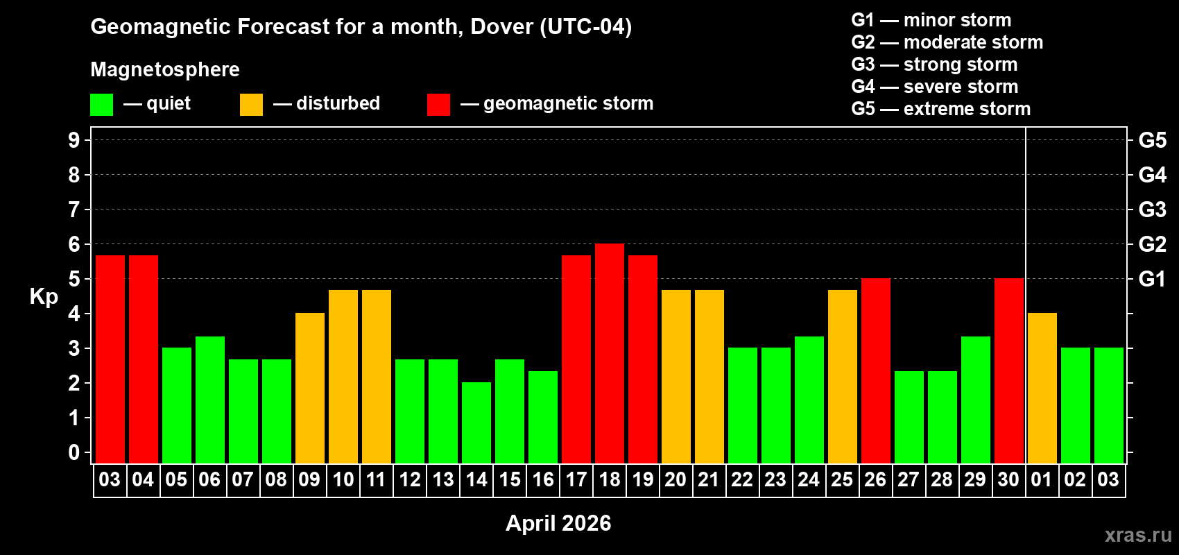 Forecast of the daily maximal value of geomagnetic index&nbsp;Kp for <b>1 month</b> (31 days) <b>from Apr 03, 2026 to May 03, 2026</b>