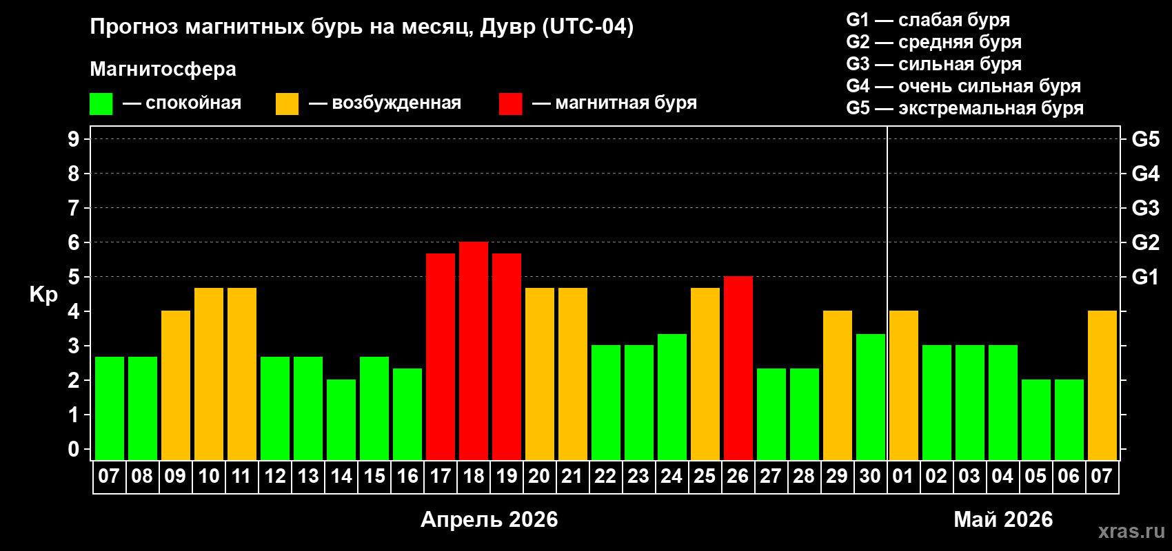 Прогноз максимального суточного геомагнитного индекса&nbsp;Kp на <b>1 месяц</b> (31 день) <b>с 07 апреля по 07 мая 2026 г</b>