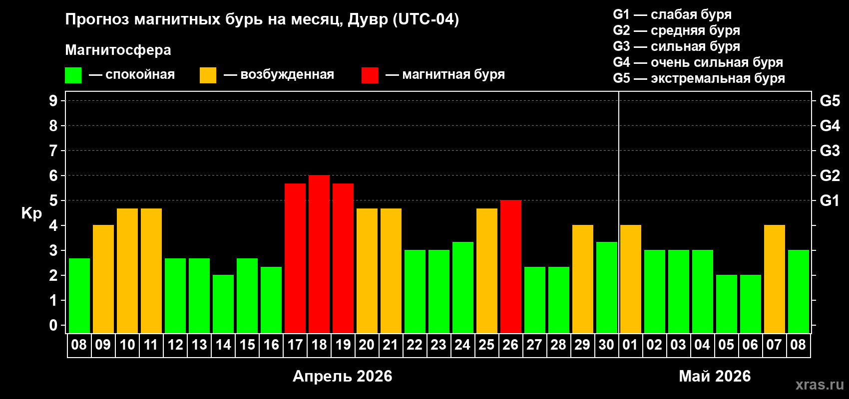 Прогноз максимального суточного геомагнитного индекса&nbsp;Kp на <b>1 месяц</b> (31 день) <b>с 08 апреля по 08 мая 2026 г</b>