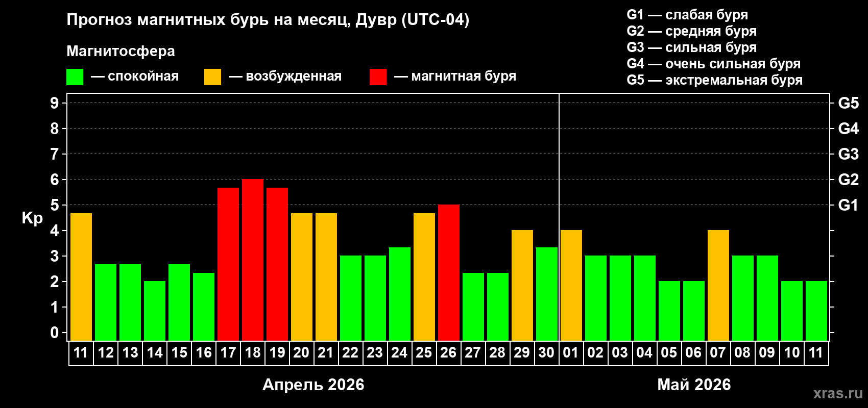 Прогноз максимального суточного геомагнитного индекса&nbsp;Kp на <b>1 месяц</b> (31 день) <b>с 11 апреля по 11 мая 2026 г</b>