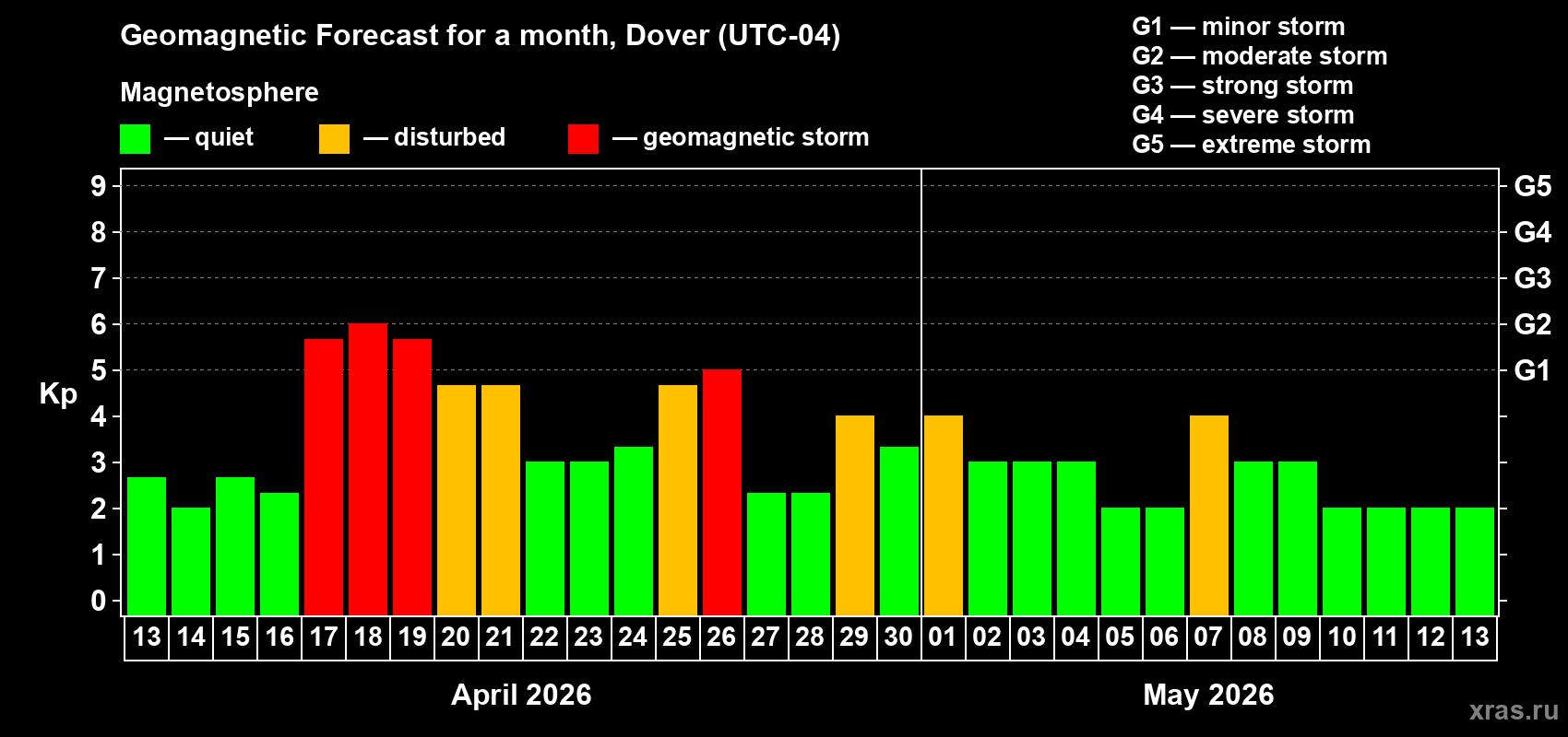 Forecast of the daily maximal value of geomagnetic index&nbsp;Kp for <b>1 month</b> (31 days) <b>from Apr 13, 2026 to May 13, 2026</b>