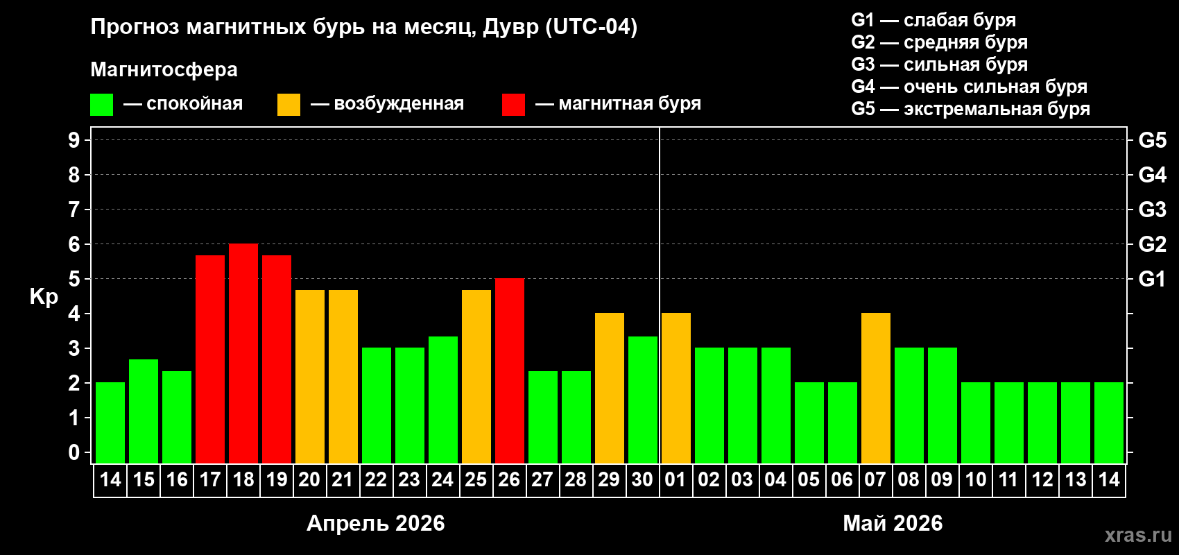 Прогноз максимального суточного геомагнитного индекса&nbsp;Kp на <b>1 месяц</b> (31 день) <b>с 14 апреля по 14 мая 2026 г</b>