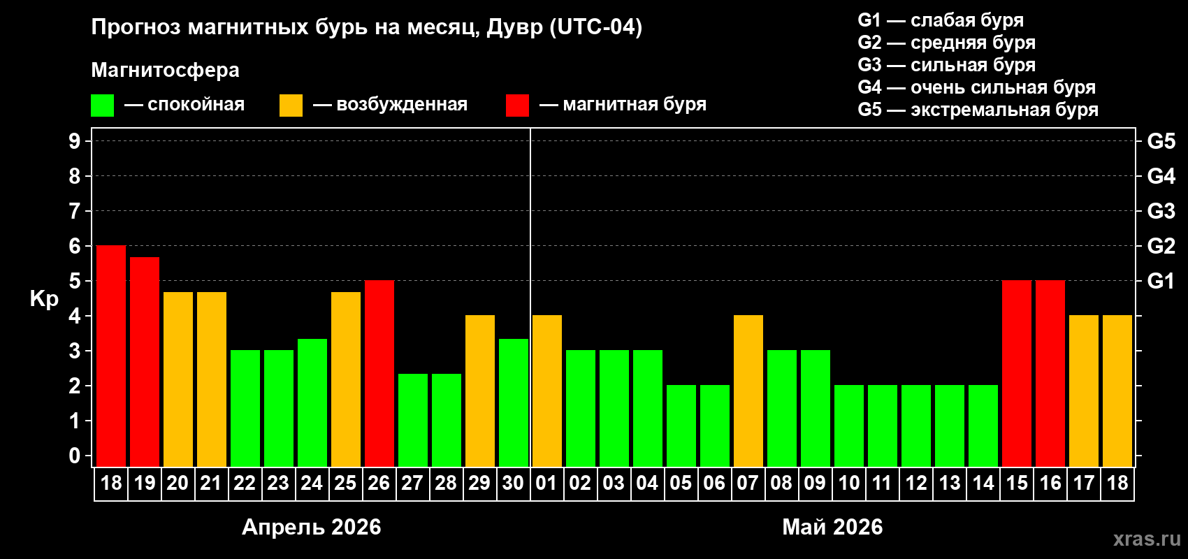 Прогноз максимального суточного геомагнитного индекса&nbsp;Kp на <b>1 месяц</b> (31 день) <b>с 18 апреля по 18 мая 2026 г</b>