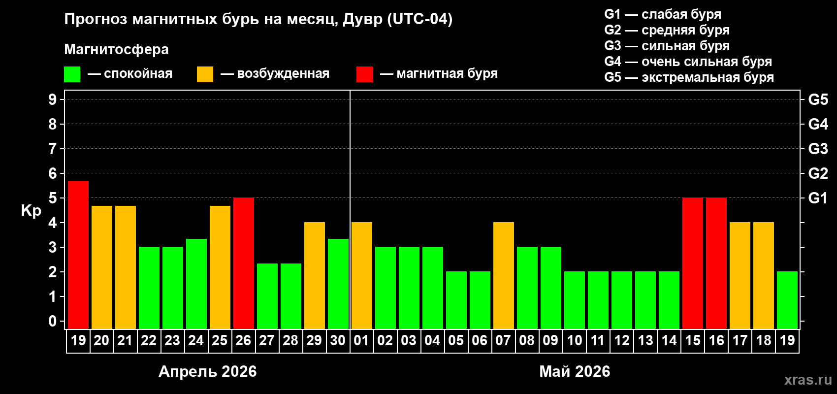 Прогноз максимального суточного геомагнитного индекса&nbsp;Kp на <b>1 месяц</b> (31 день) <b>с 19 апреля по 19 мая 2026 г</b>