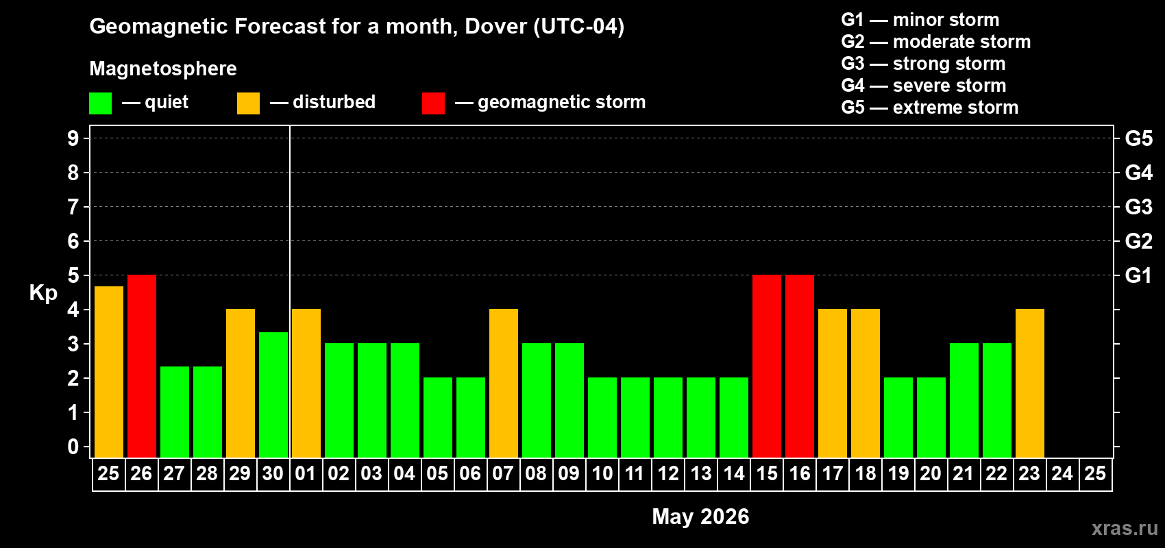 Forecast of the daily maximal value of geomagnetic index&nbsp;Kp for <b>1 month</b> (31 days) <b>from Apr 25, 2026 to May 25, 2026</b>